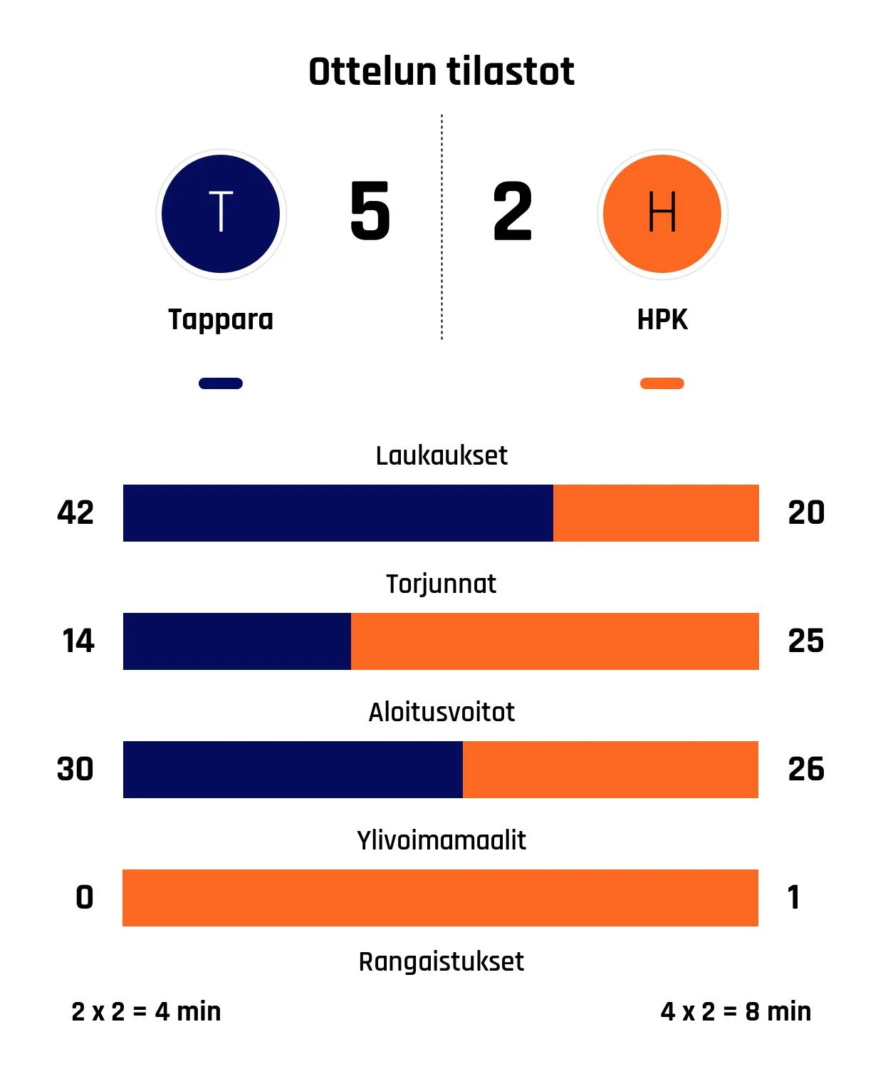 Tappara nousi rinnalle ja ohi – HPK kaatui 5-2