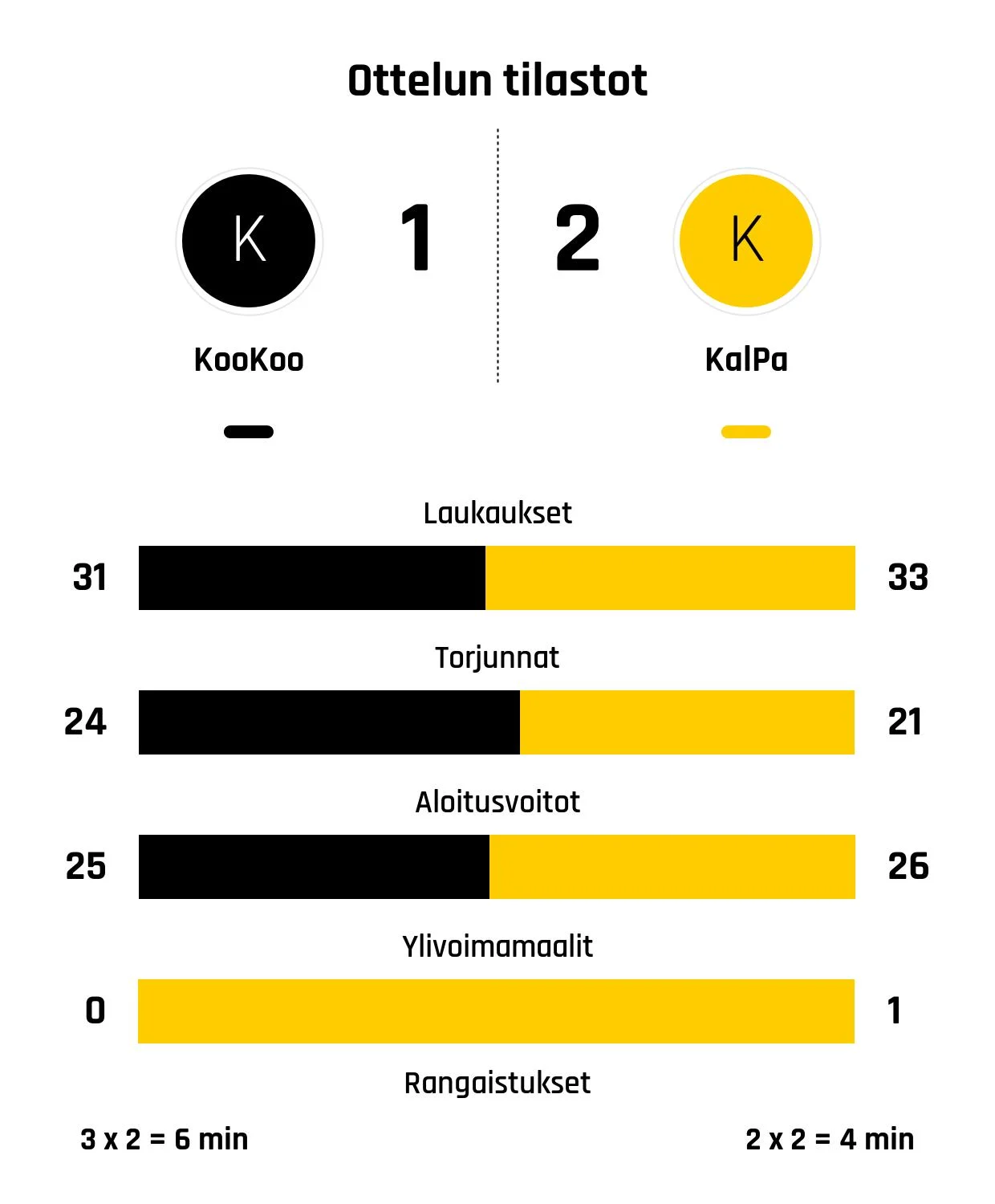 KalPa kaatoi KooKoon jatkoajalla
