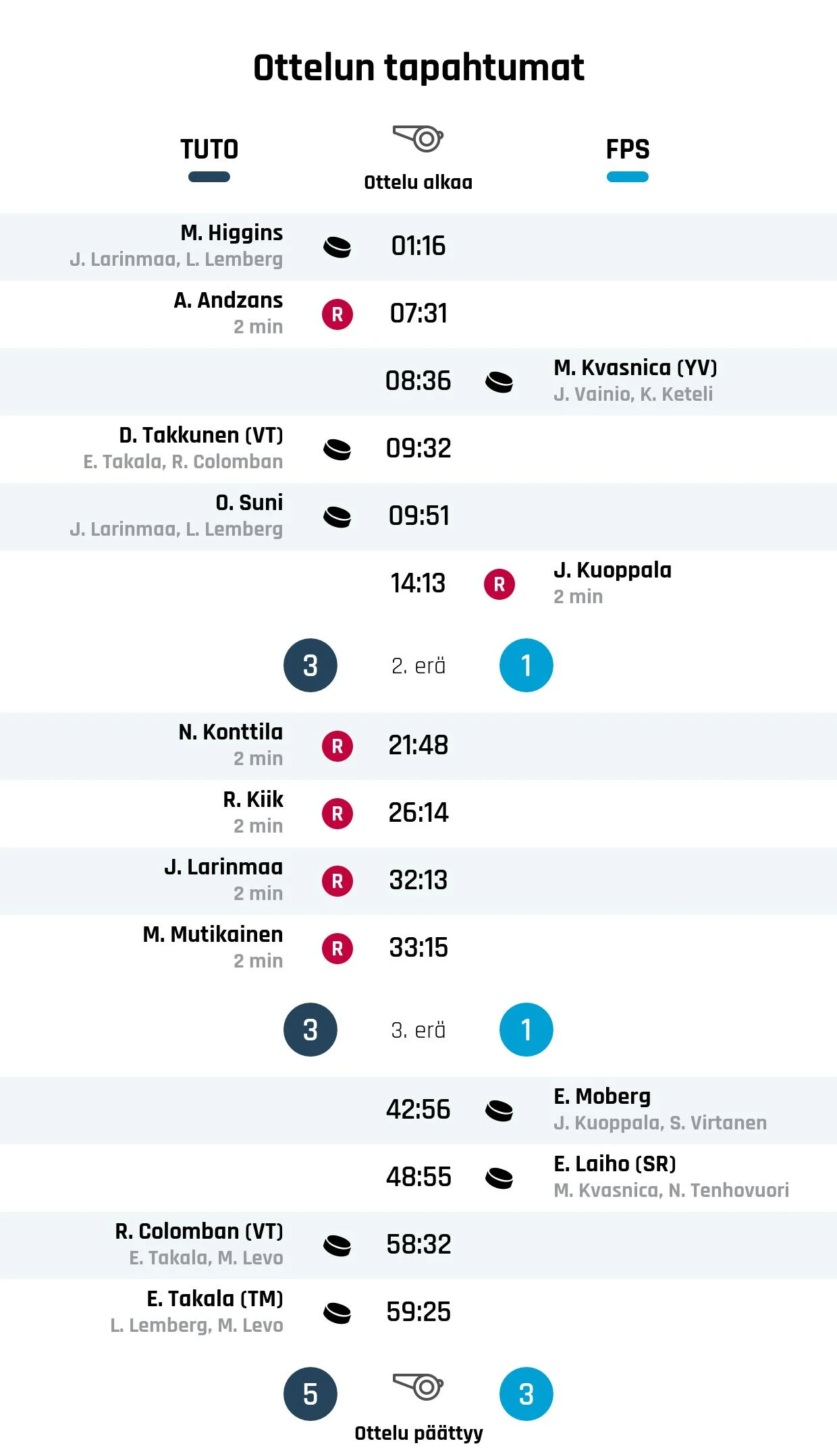 Colomban ratkaisi voiton TUTO Hockeylle loppuhetkillä FPS:a vastaan