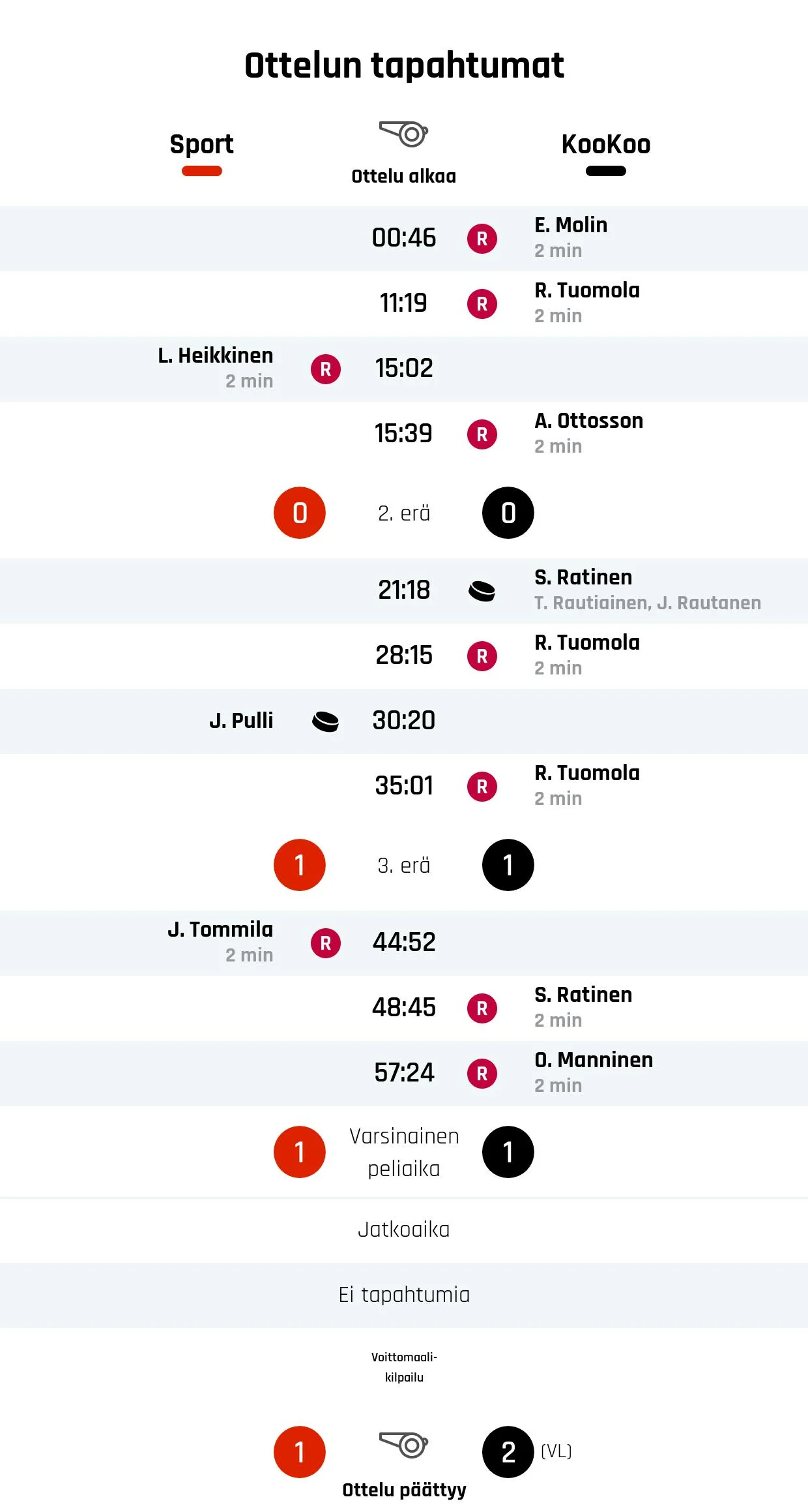 Sport taipui rankkareilla KooKoolle