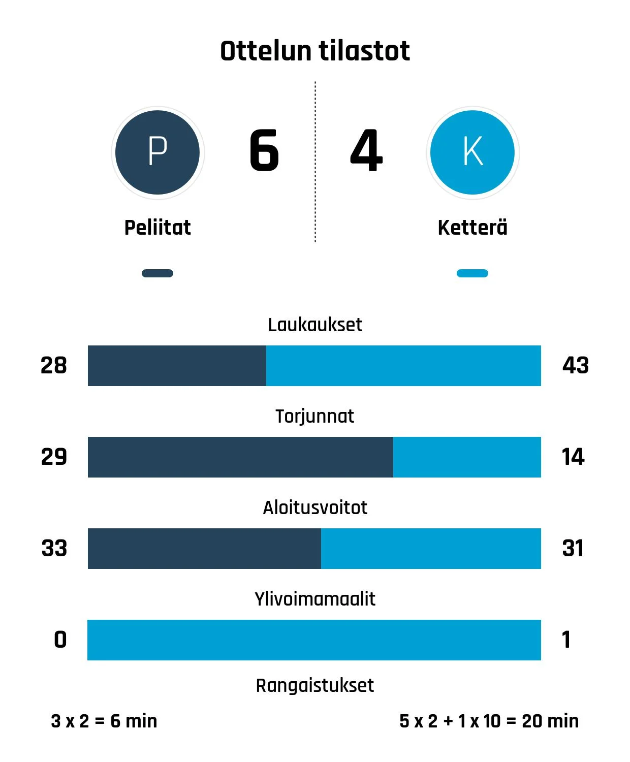 Peliitat nousi rinnalle ja ohi – Ketterä kaatui 6-4