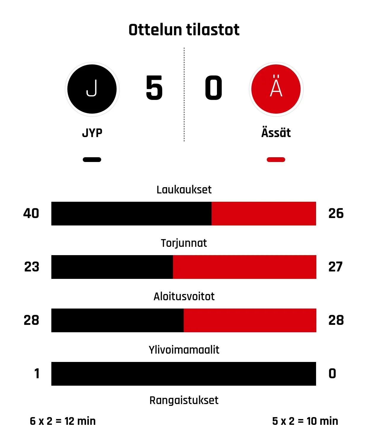 JYP:lle murskavoitto Ässistä