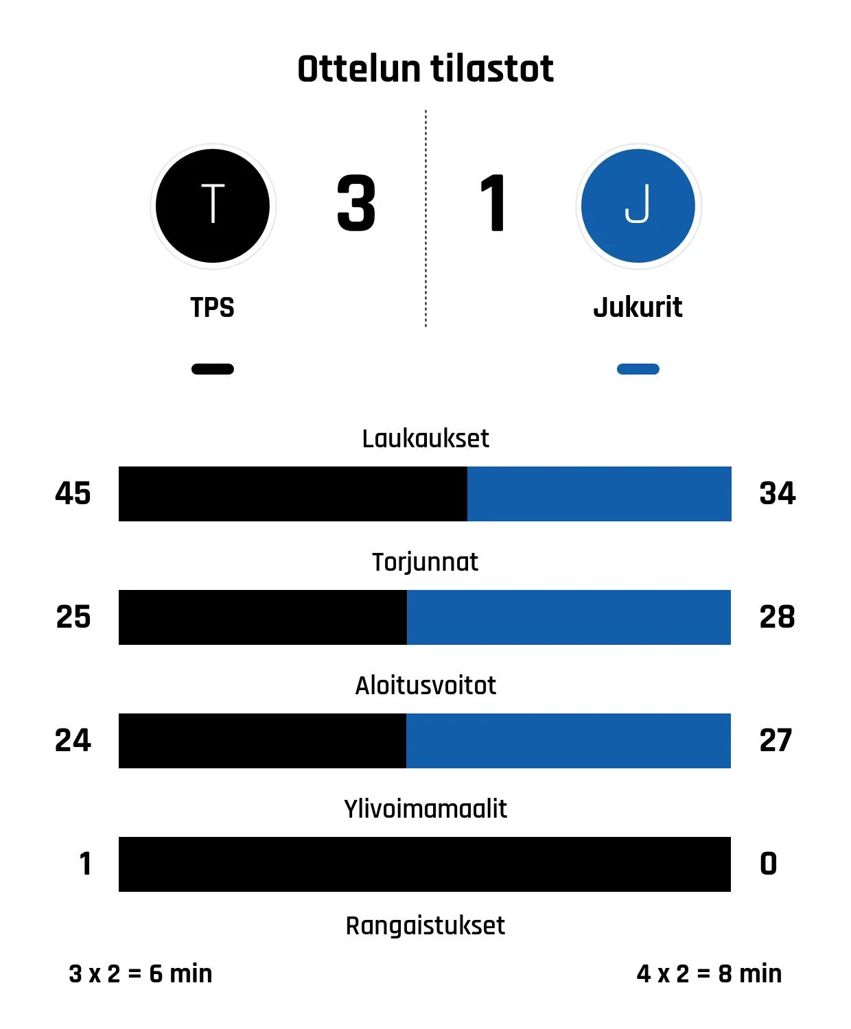 TPS nousi rinnalle ja ohi – Jukurit kaatui 3-1
