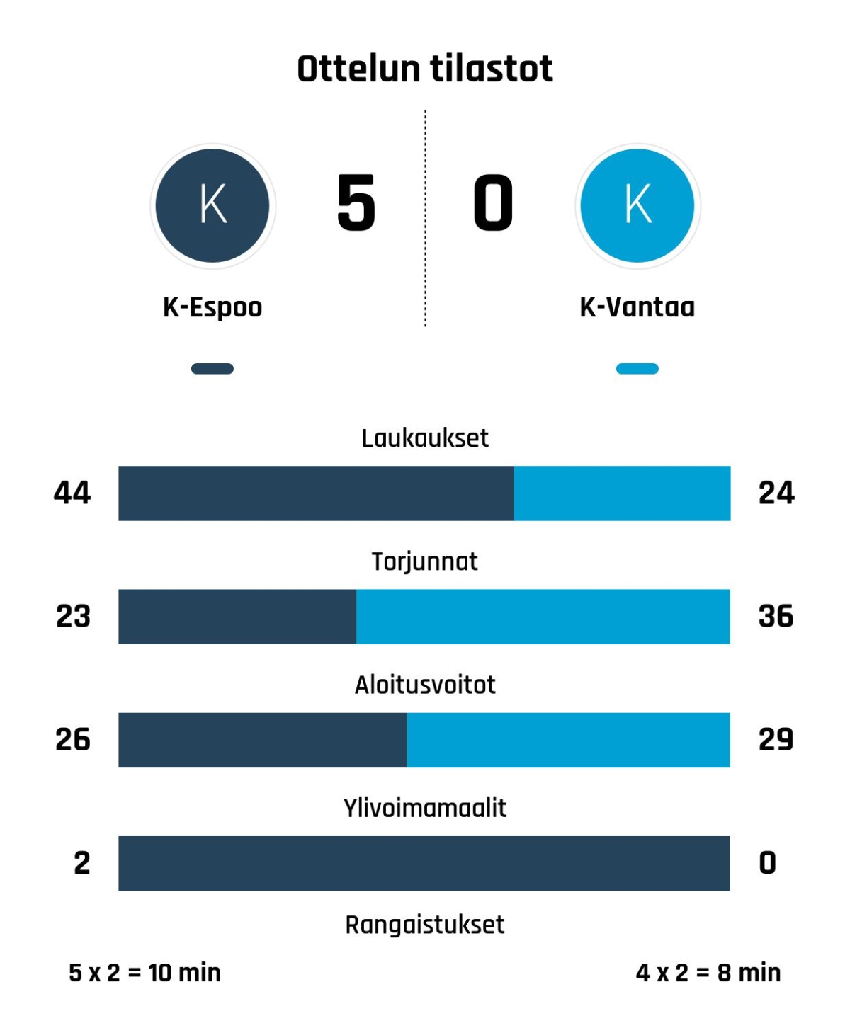 K-Espoo murskasi K-Vantaan