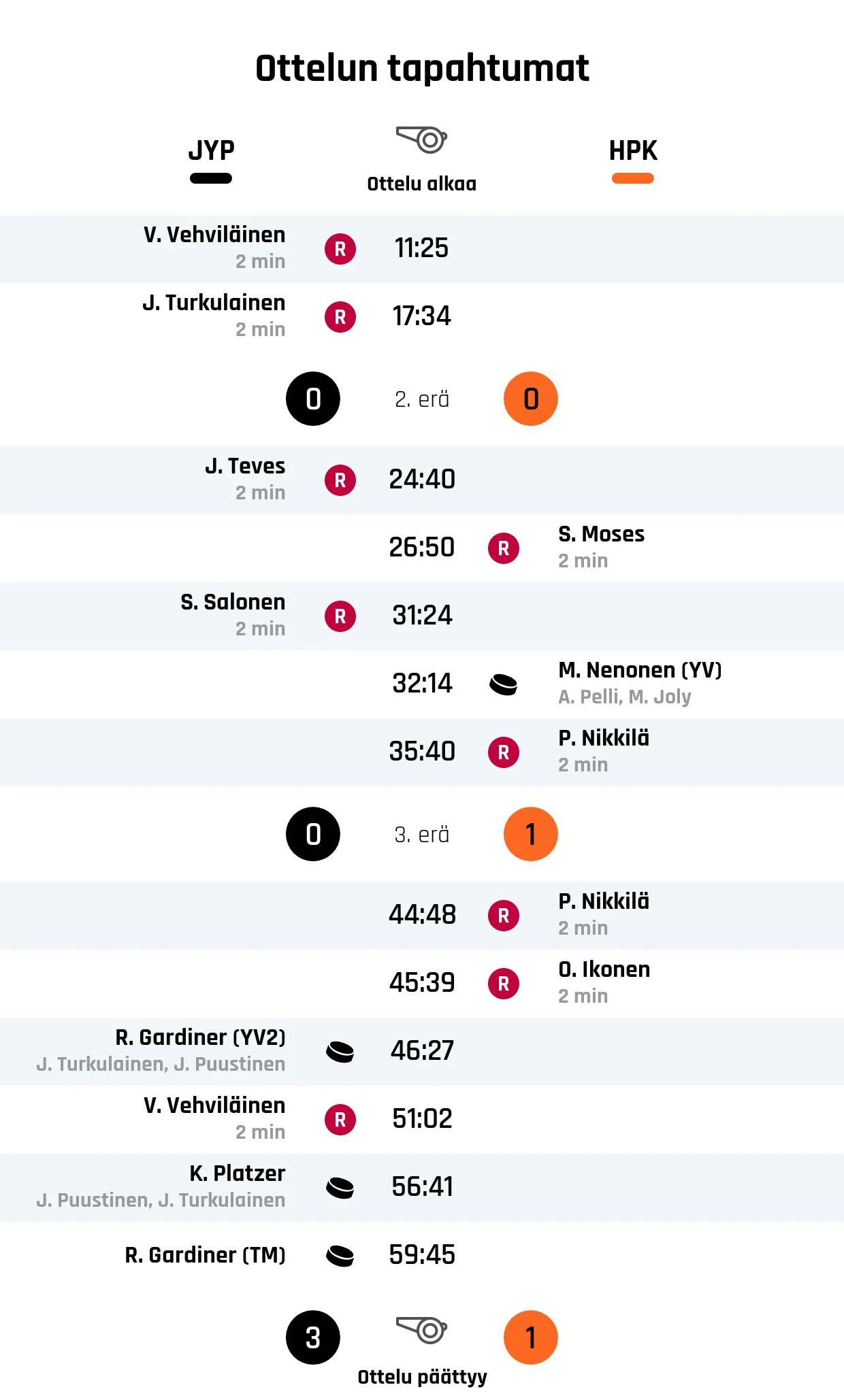 HPK kaatui JYP:n viime hetken maaleilla