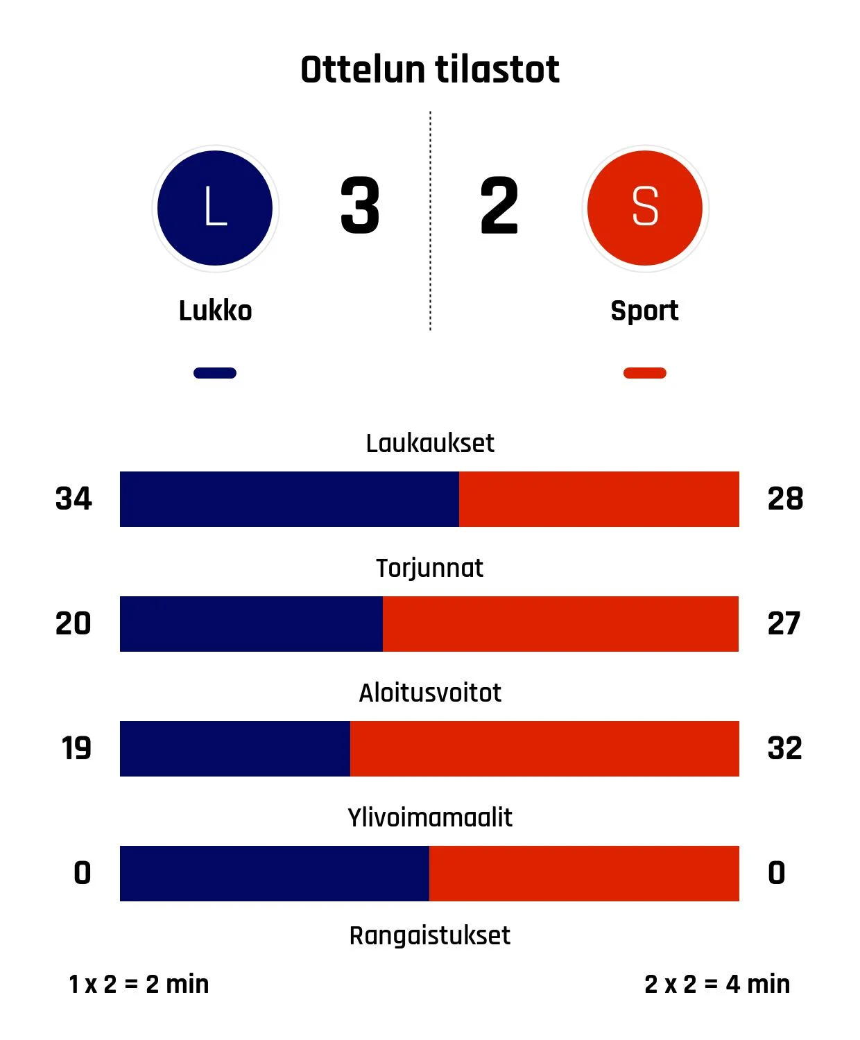 Lukko päihitti Sportin jatkoajalla