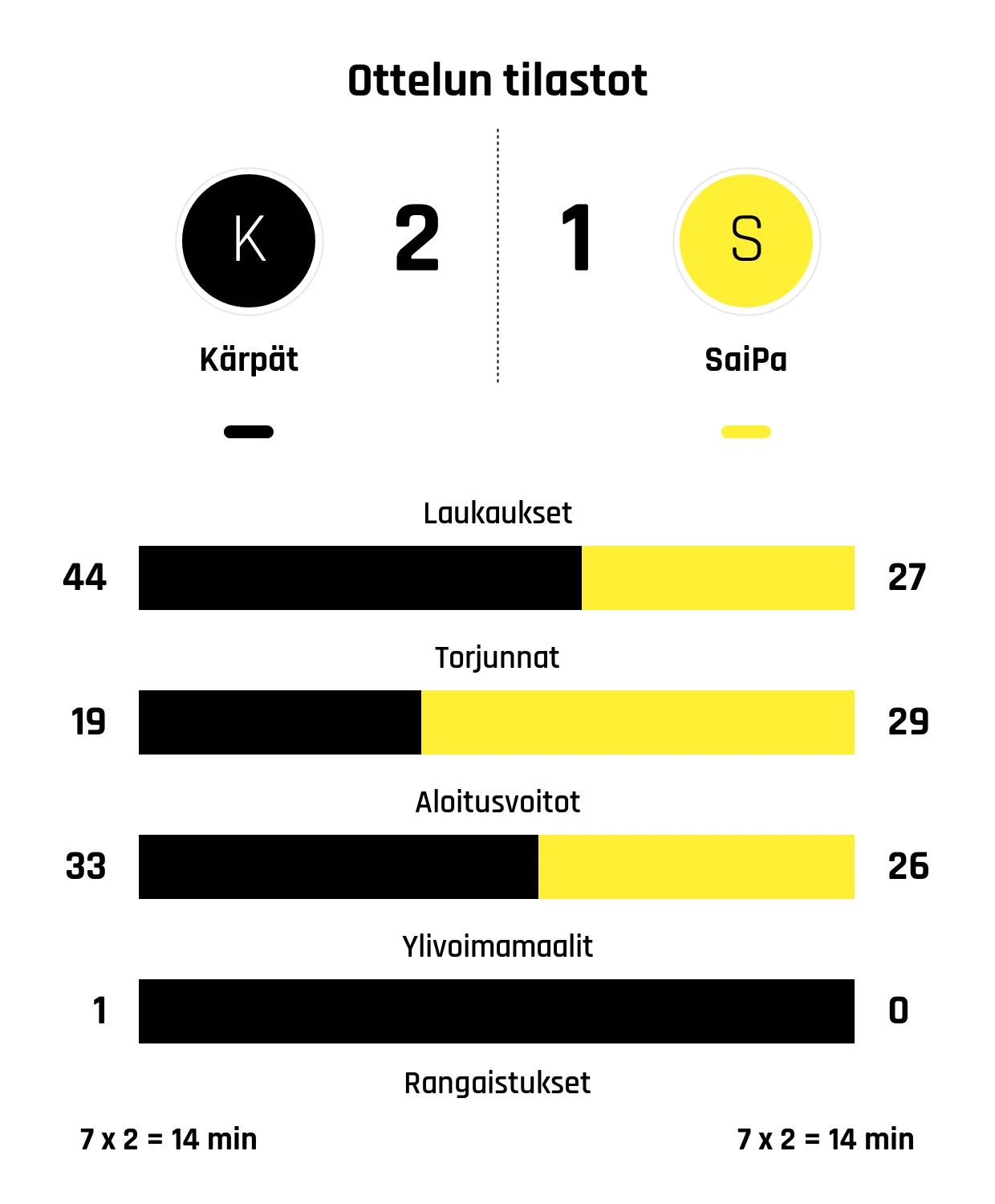 SaiPalle maalin tappio Kärppiä vastaan