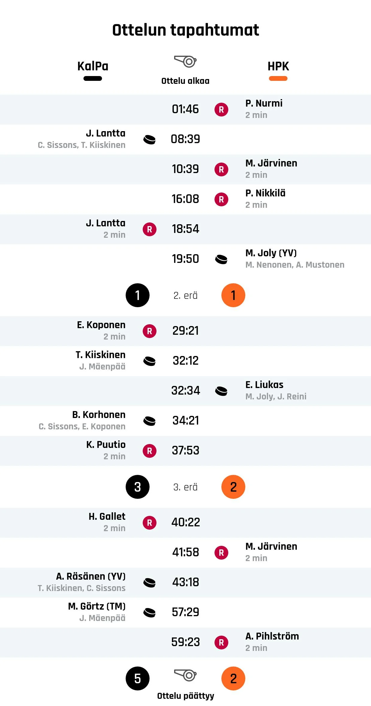 KalPa voitti HPK:n 5-2