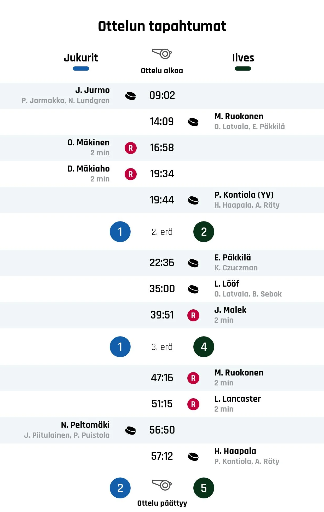 Ilves nousi rinnalle ja ohi – Jukurit kaatui 5-2