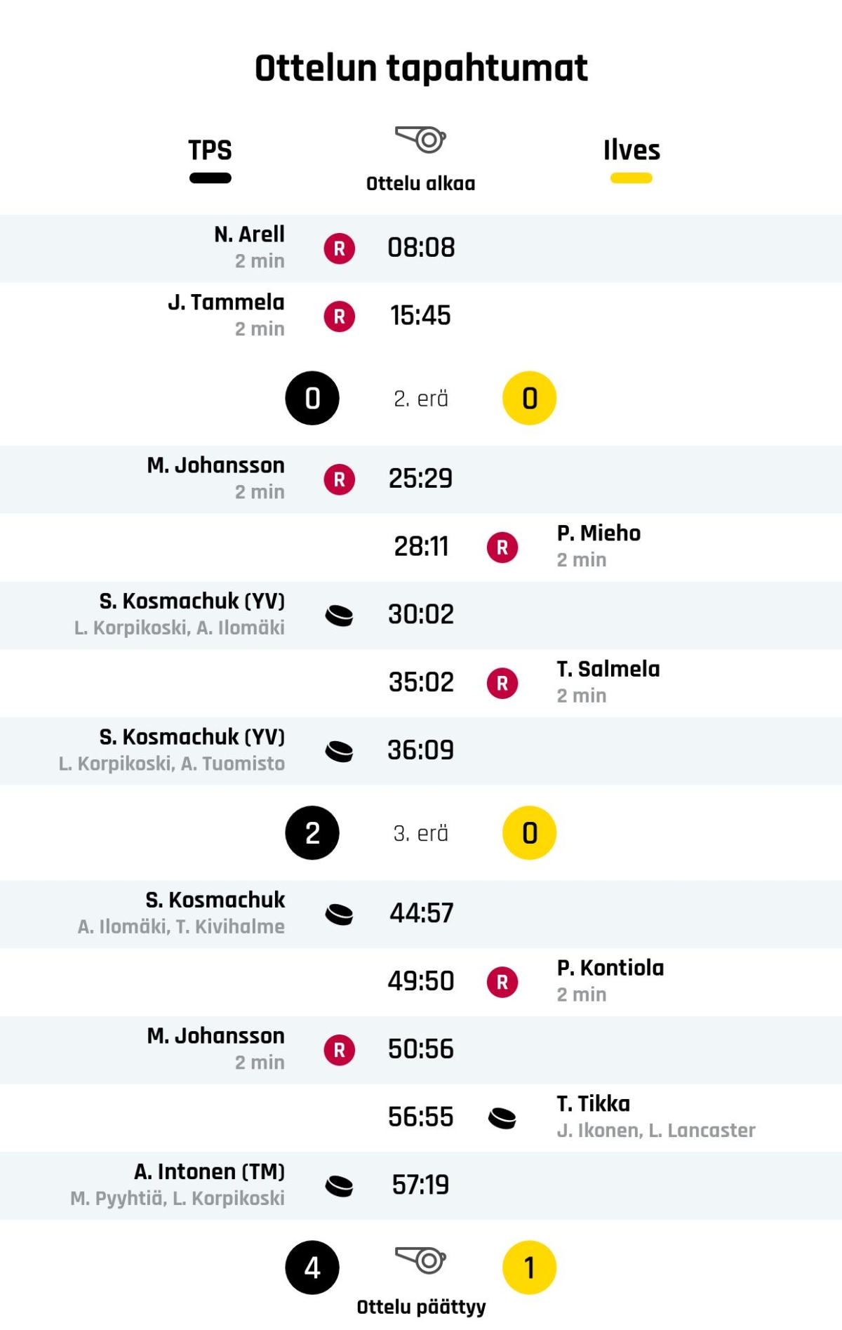 Kosmachuk ja hattutemppu liikaa Ilvekselle – TPS voitti 4-1