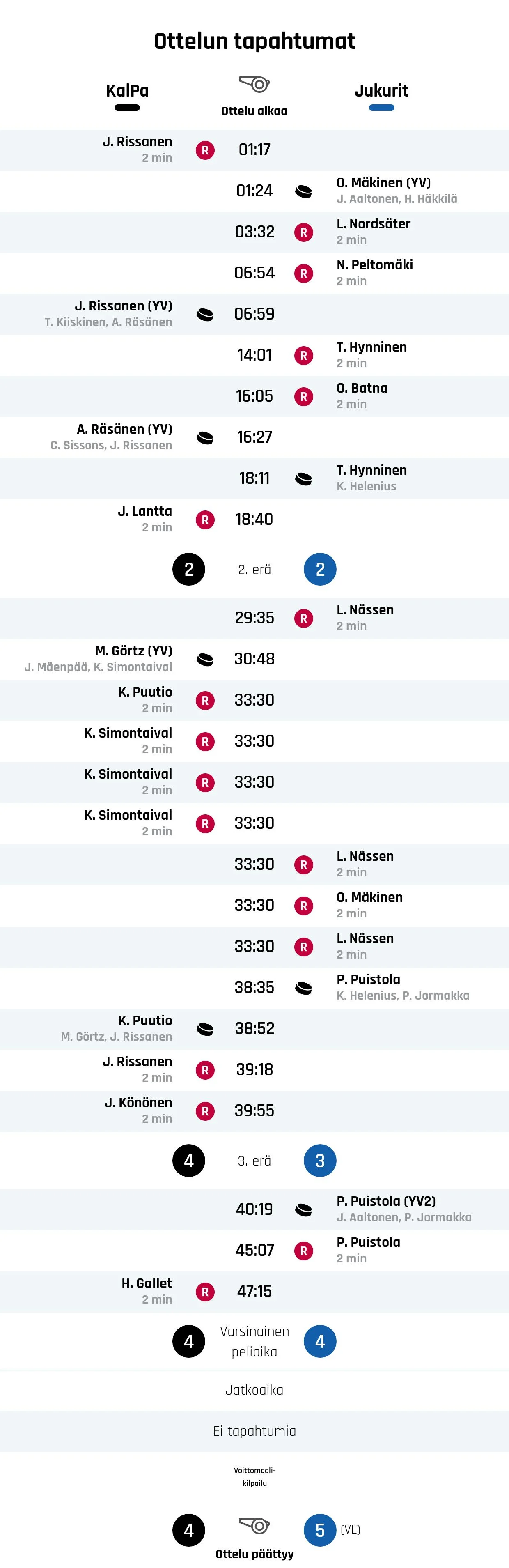 KalPa taipui Jukureille rangaistuslaukauksilla
