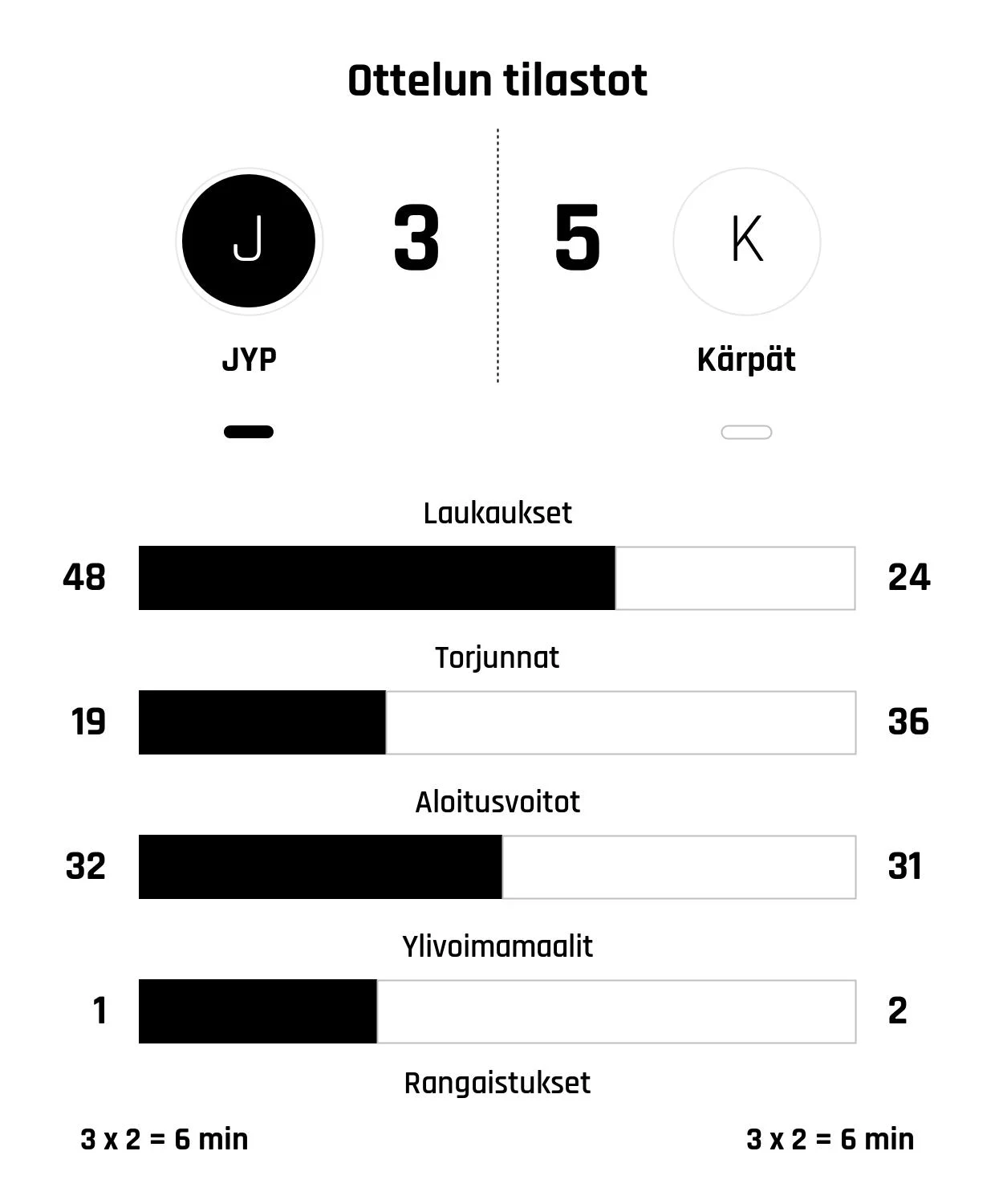 Kärpät päihitti JYP:n maalijuhlissa