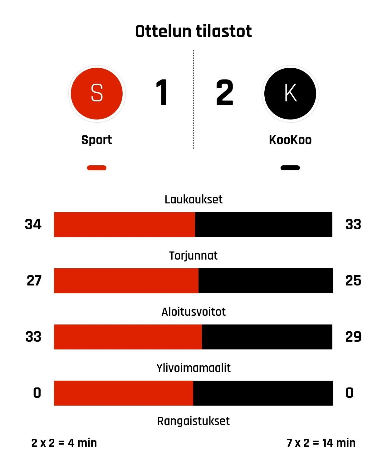 Sport taipui rankkareilla KooKoolle