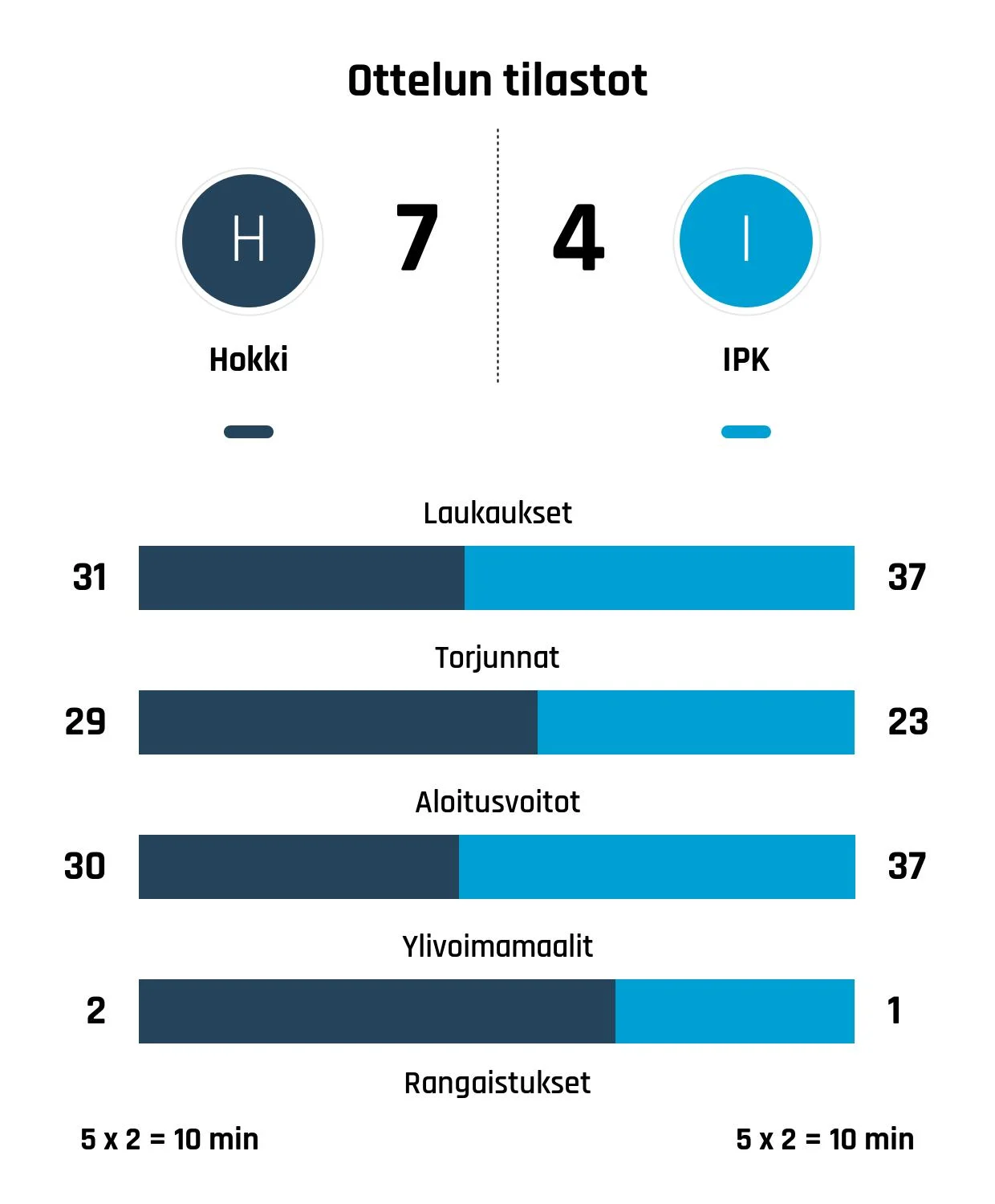 Hokki jatkoi voittoputkeaan kaatamalla IPK:n