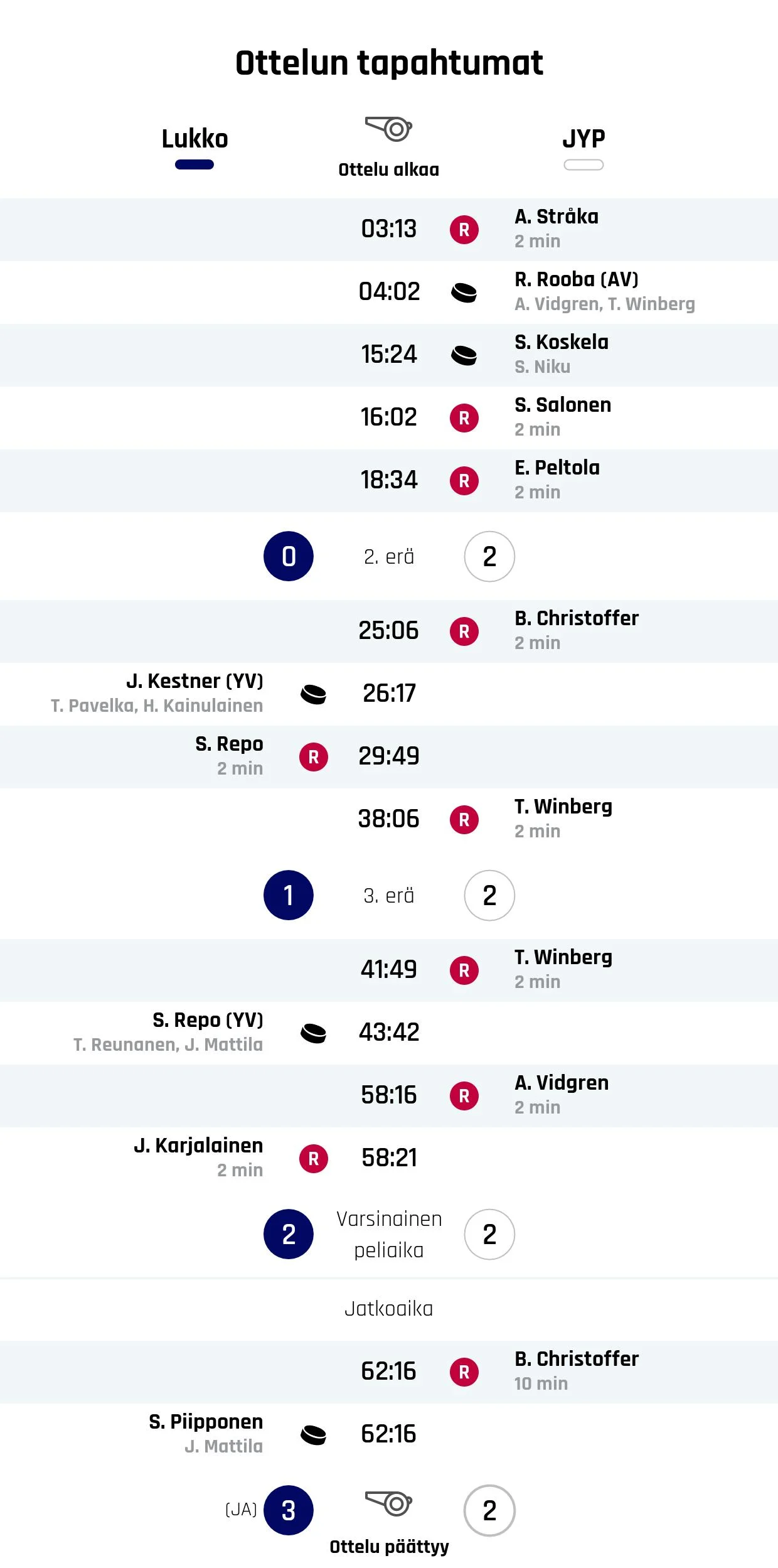 Lukko voitti jännitysnäytelmän – JYP kaatui jatkoajalla