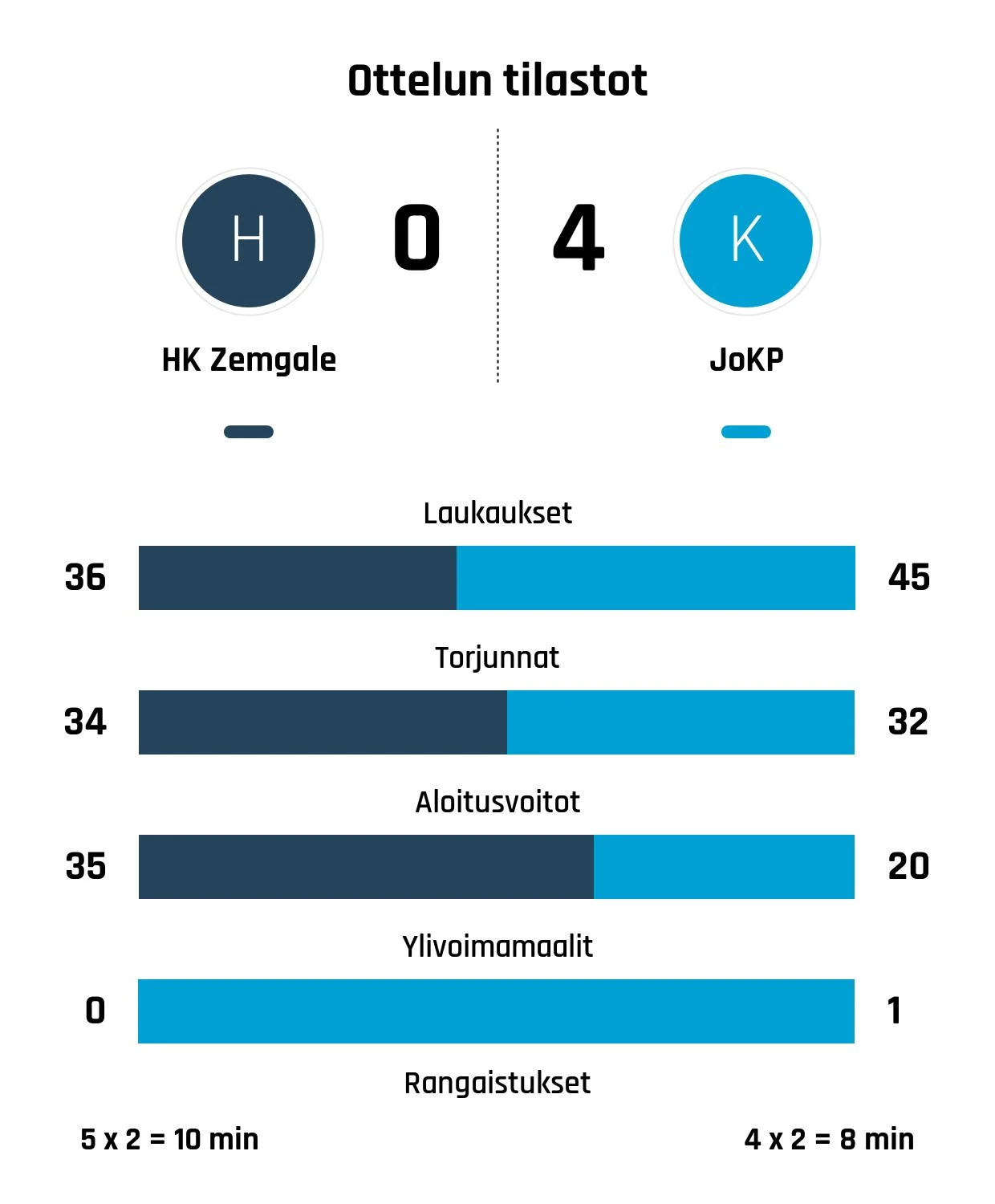 Kiekko-Pojat nappasi tylyn voiton HK Zemgalesta