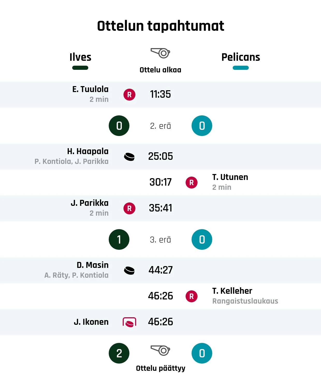 Ilveksen Langhamer pysäytti Pelicansin