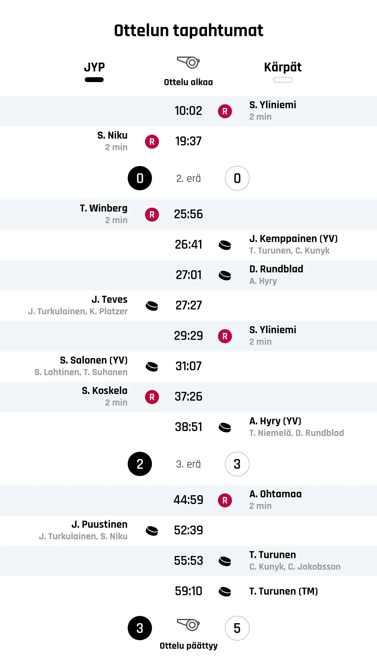 Kärpät päihitti JYP:n maalijuhlissa