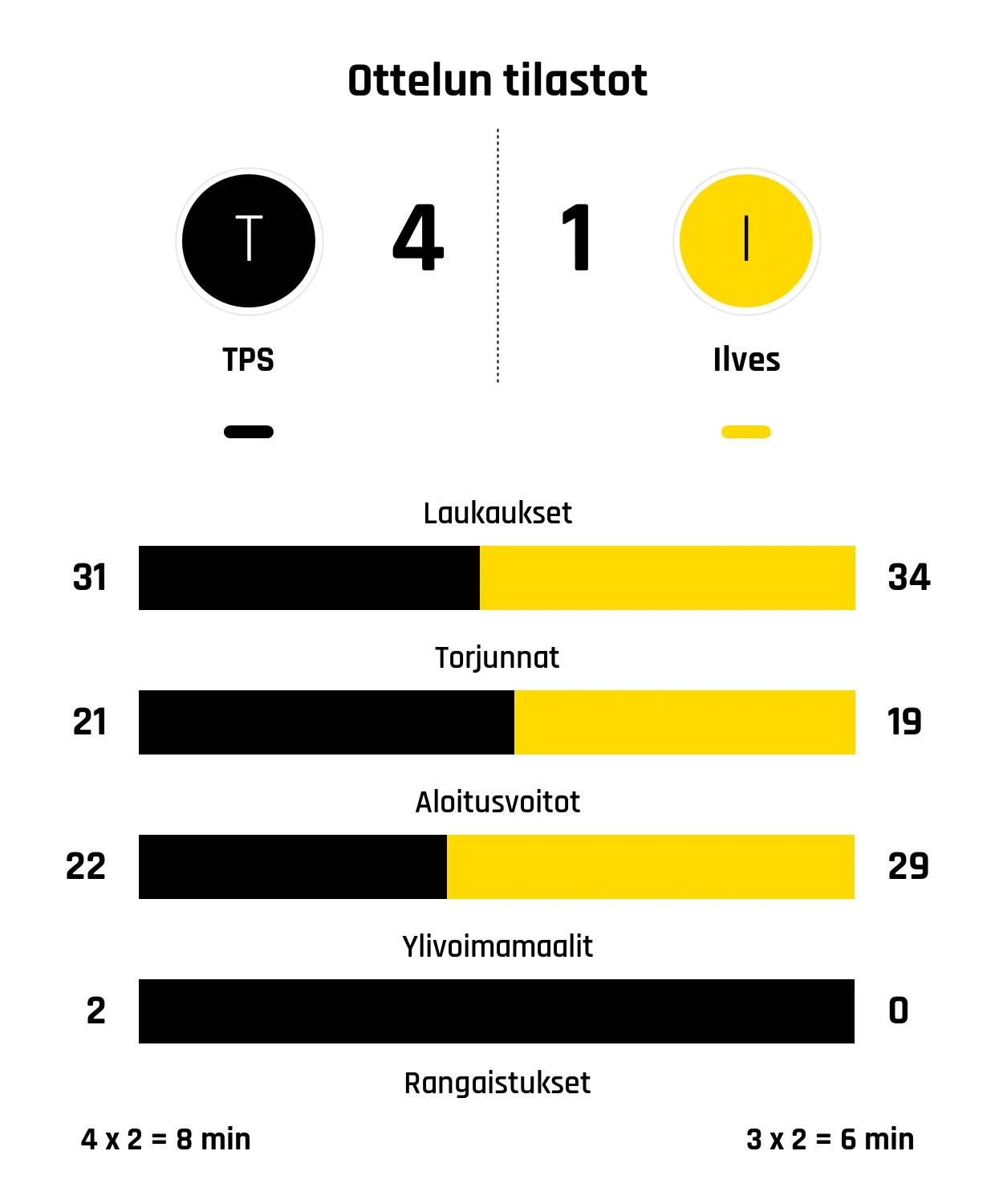 Kosmachuk ja hattutemppu liikaa Ilvekselle – TPS voitti 4-1