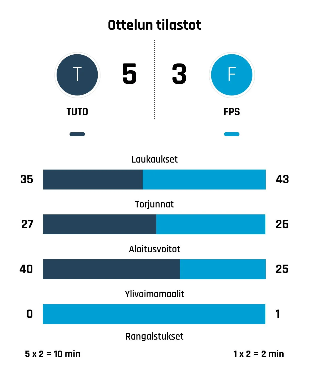 Colomban ratkaisi voiton TUTO Hockeylle loppuhetkillä FPS:a vastaan