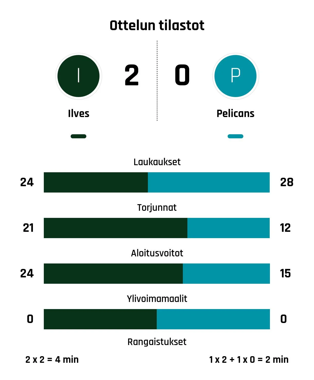 Ilveksen Langhamer pysäytti Pelicansin