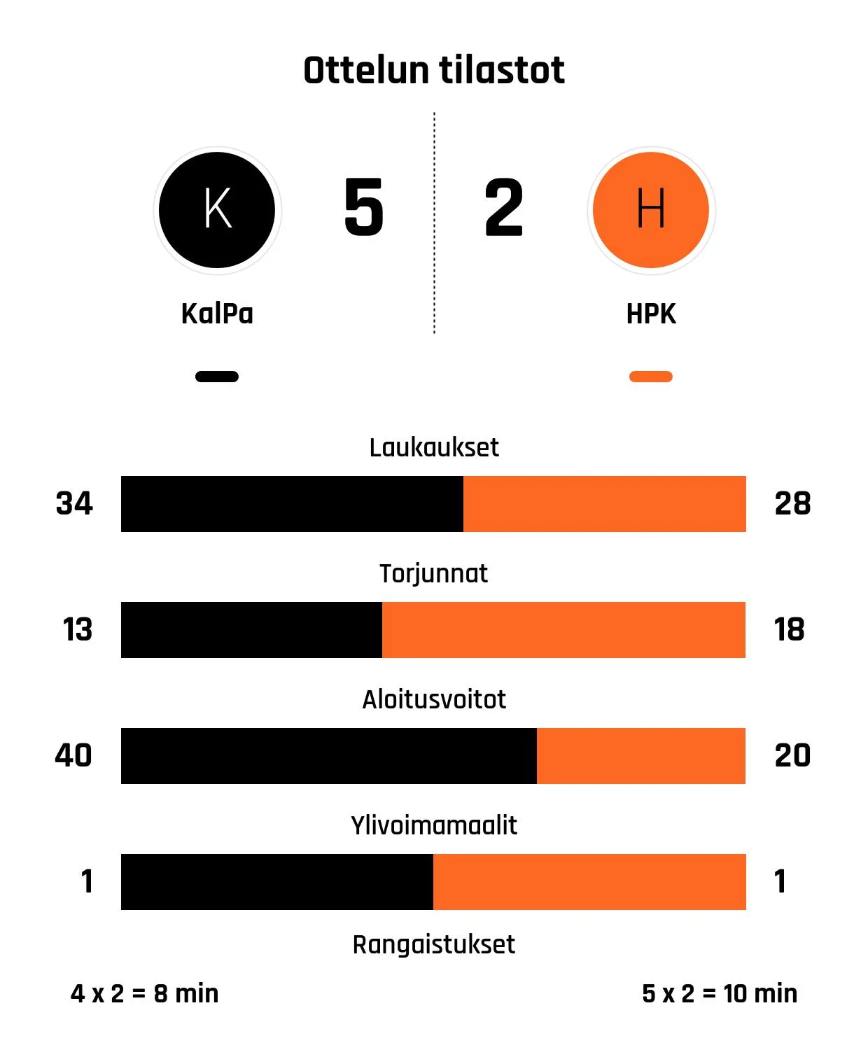 KalPa voitti HPK:n 5-2