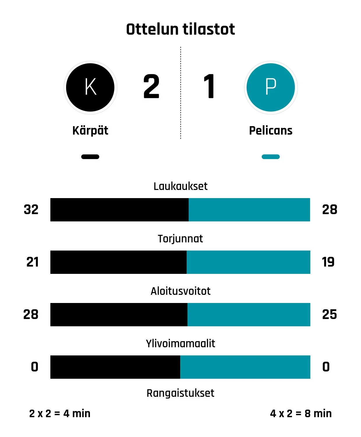 Kärpät voitti Pelicansin niukasti 2-1