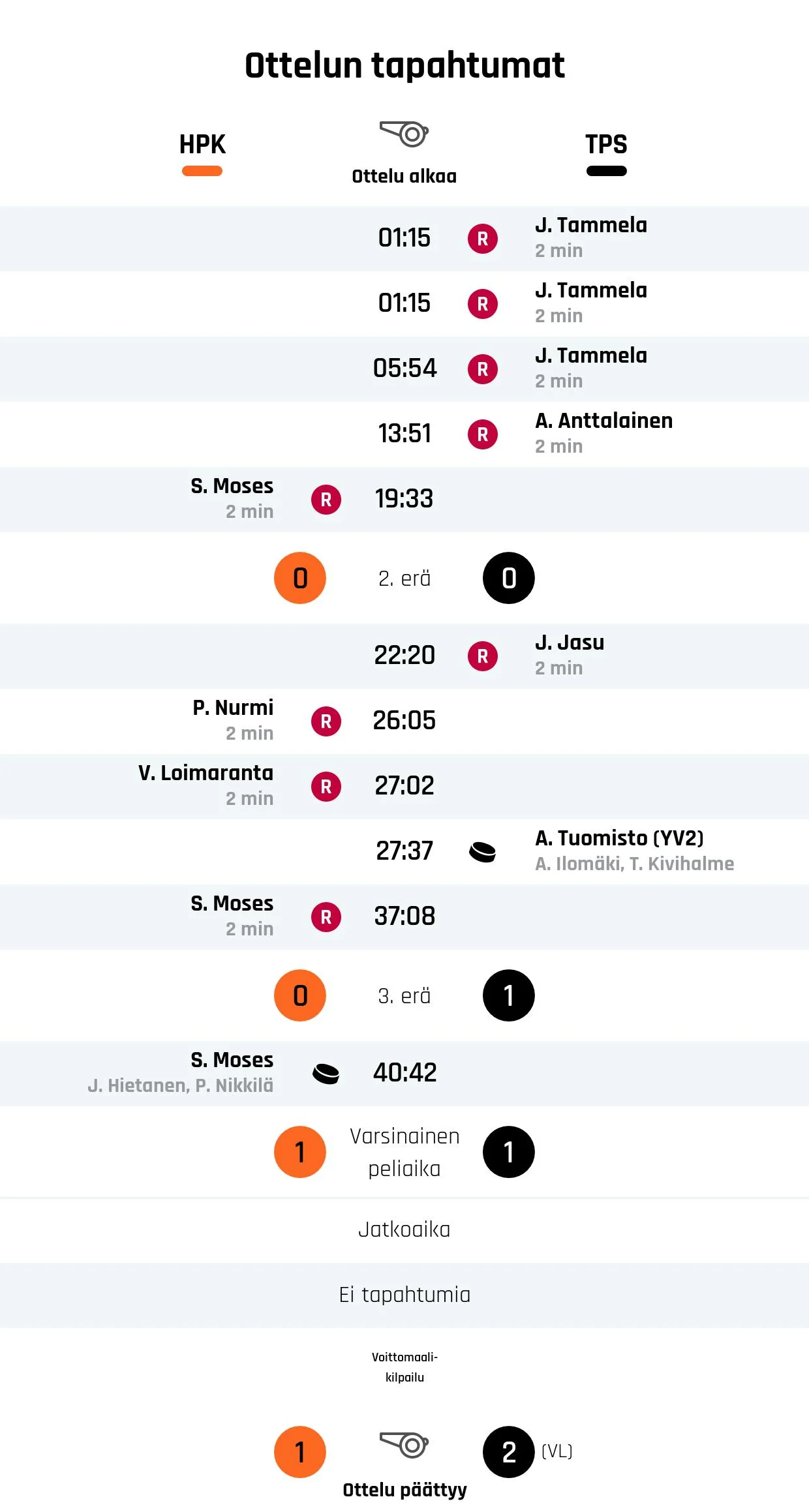 HPK taipui rankkareilla TPS:lle