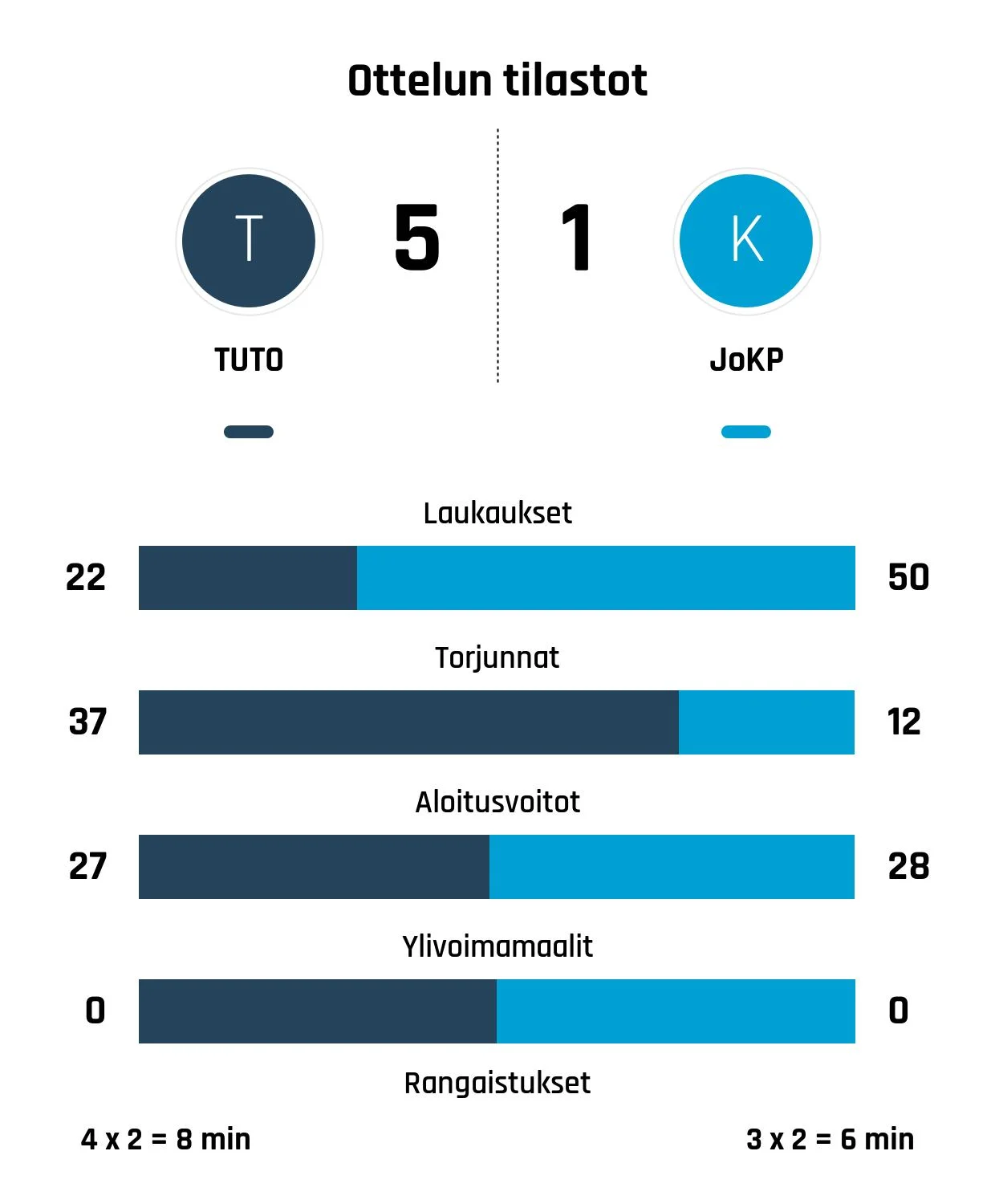 TUTO Hockeylle murskavoitto Kiekko-Pojista