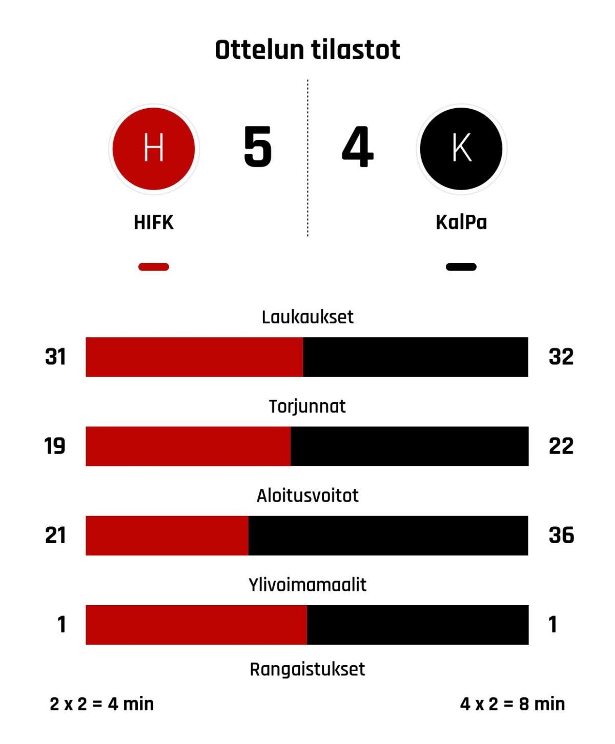 KalPan kiri ei riittänyt HIFK:ta vastaan