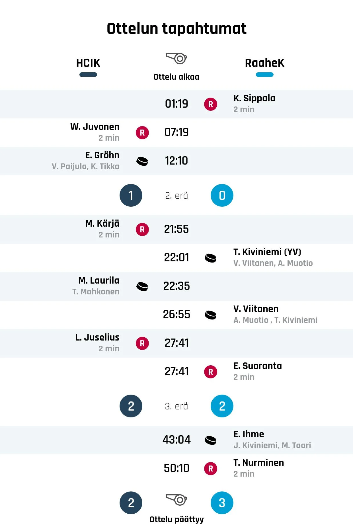 Raahe-Kiekko nousi rinnalle ja ohi – HCIK kaatui 3-2