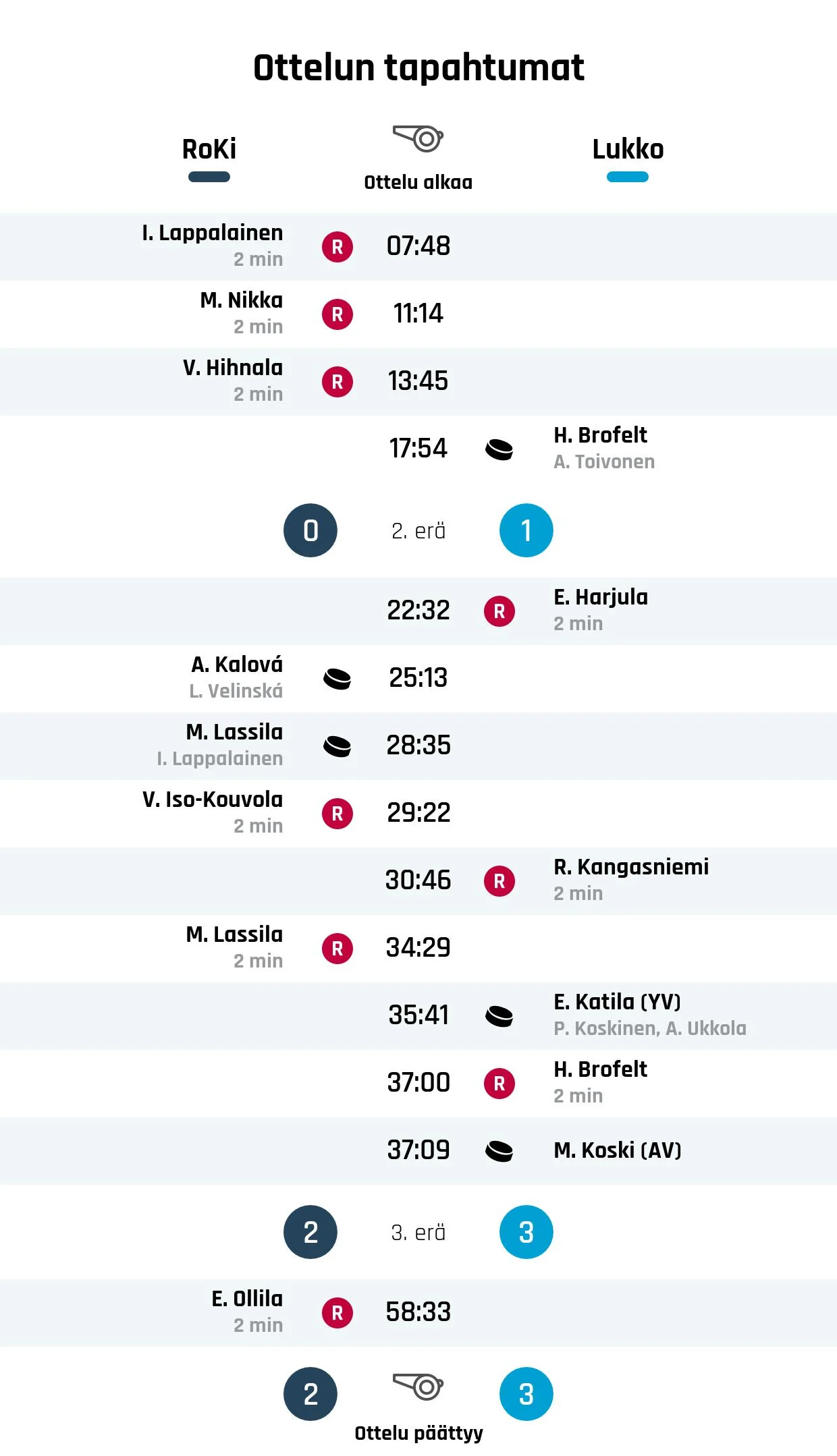 Lukko nousi rinnalle ja ohi – RoKi kaatui 3-2