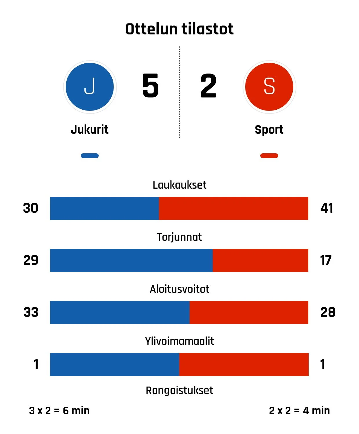 Jukurit nousi tappioasemasta voittoon Sporttia vastaan