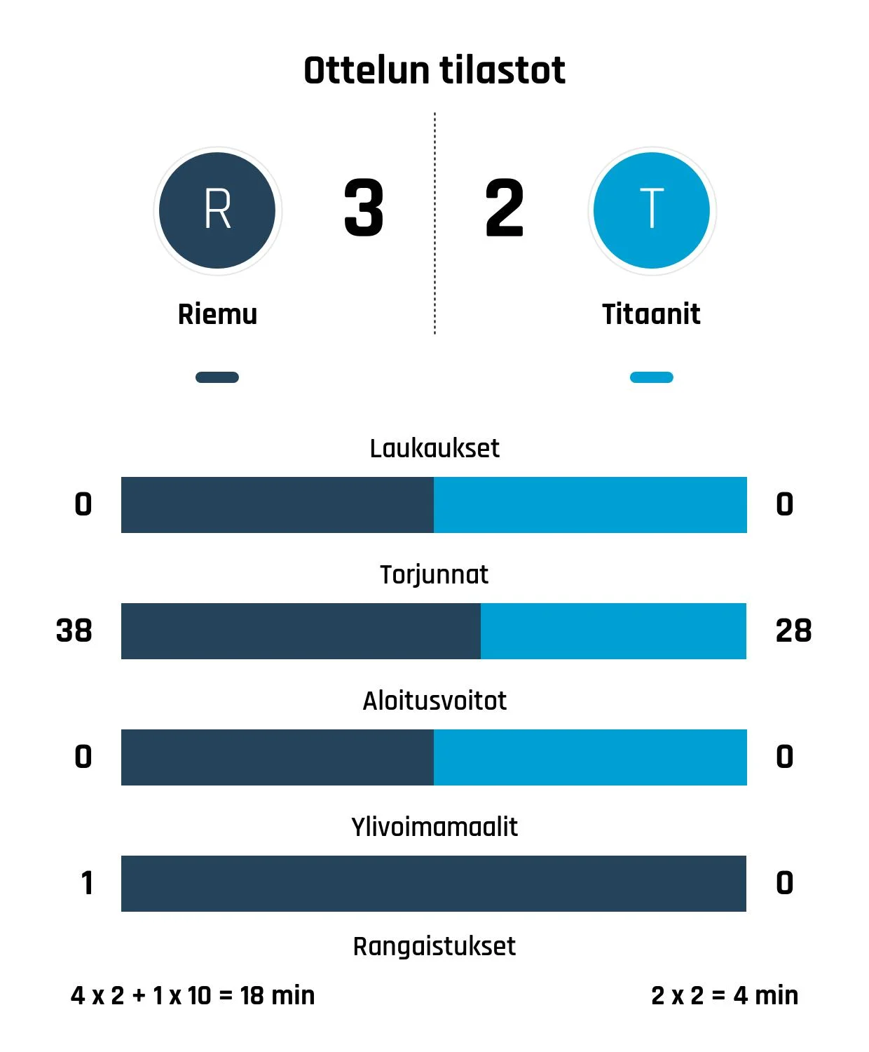 Riemu voitti niukasti, Titaanit taipui yhdellä maalilla