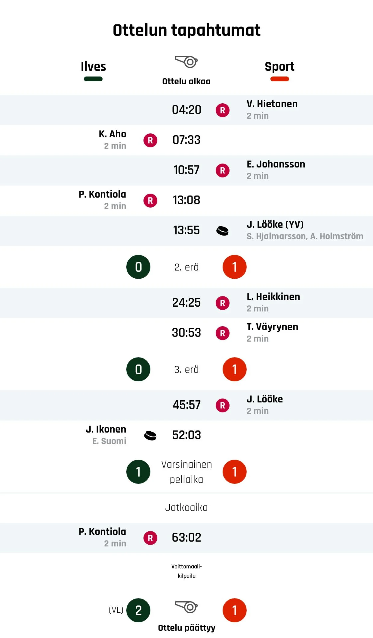Ilves voitti Sportin rankkareilla
