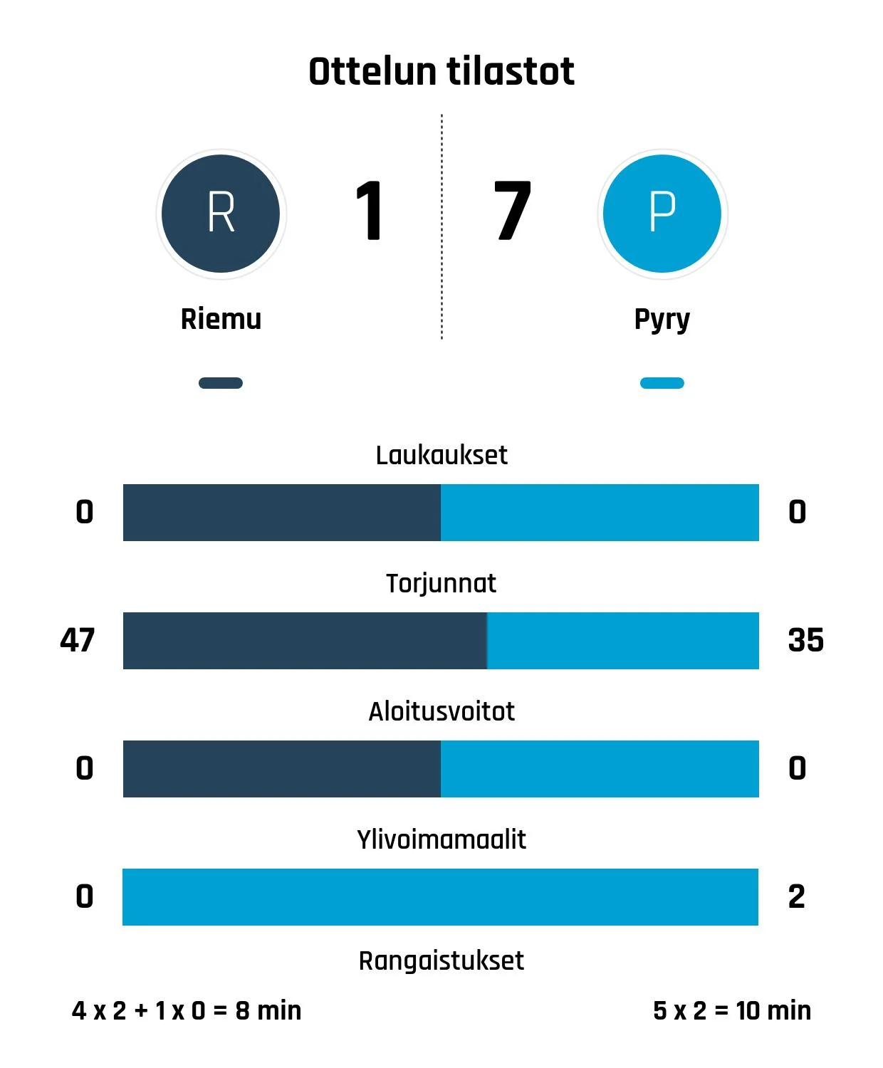 Pyry murskasi Riemun - ratkaisijana Mäkiviinikka