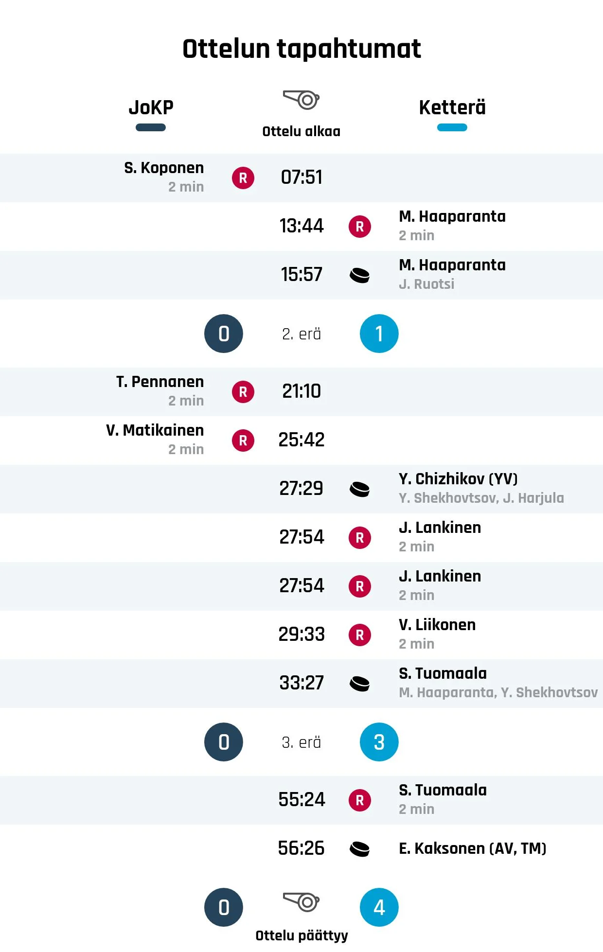 Ketterä tyrmäsi Kiekko-Pojat