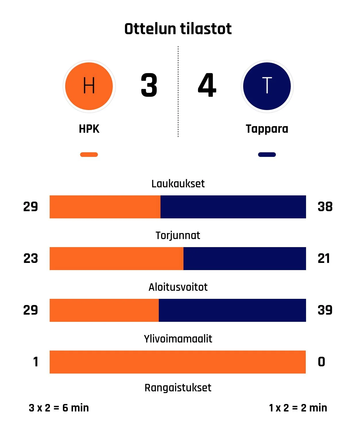 Tappara kukisti HPK:n jatkoajalla