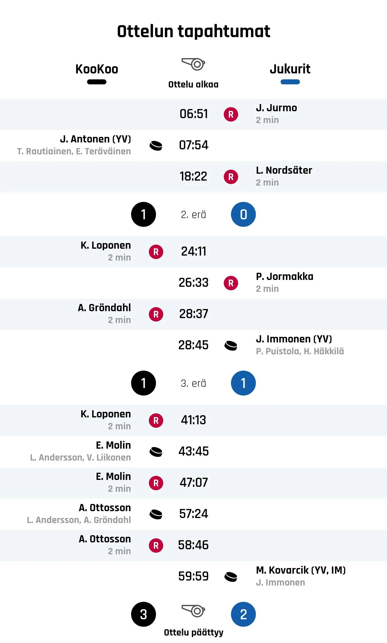 KooKoo kaatoi Jukurit niukasti – Ottosson teki voittomaalin
