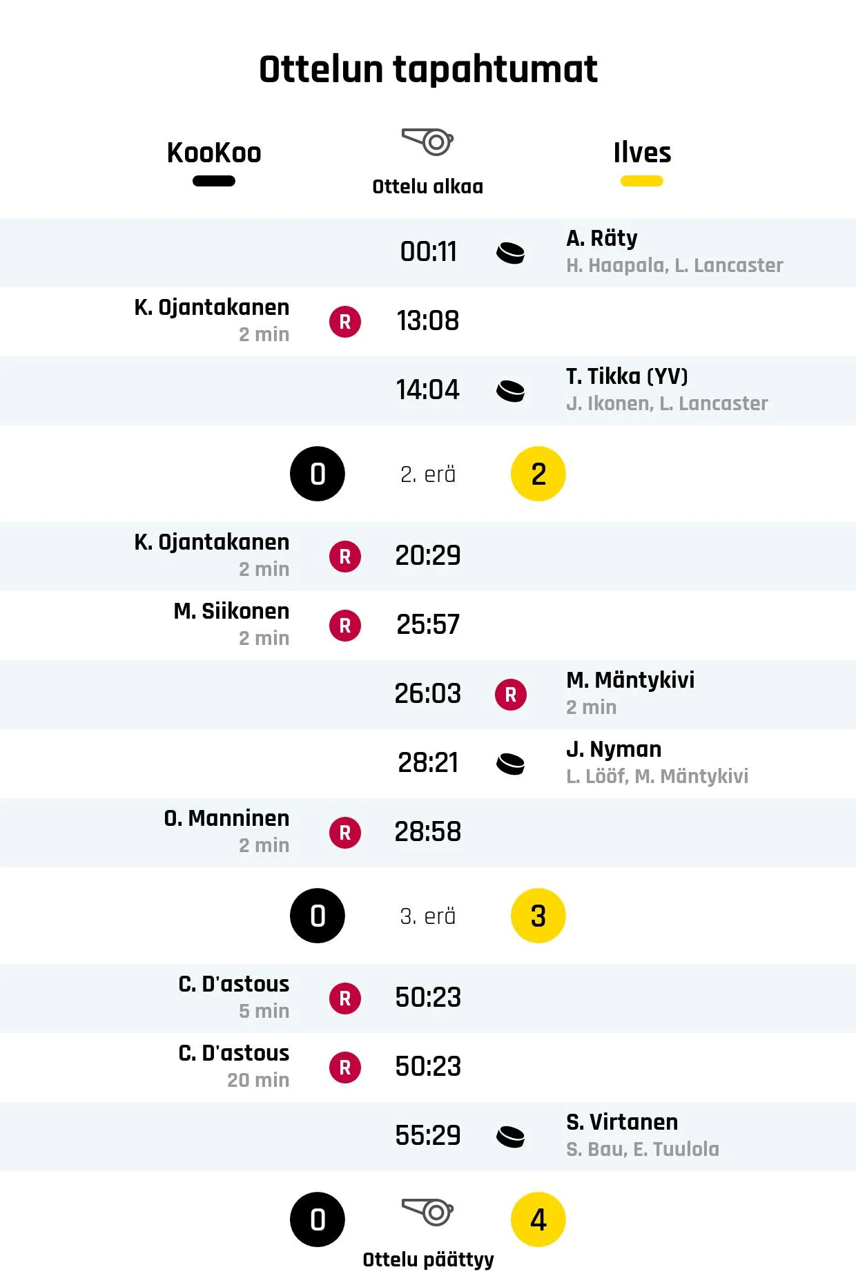 Ilvekselle murskavoitto KooKoosta