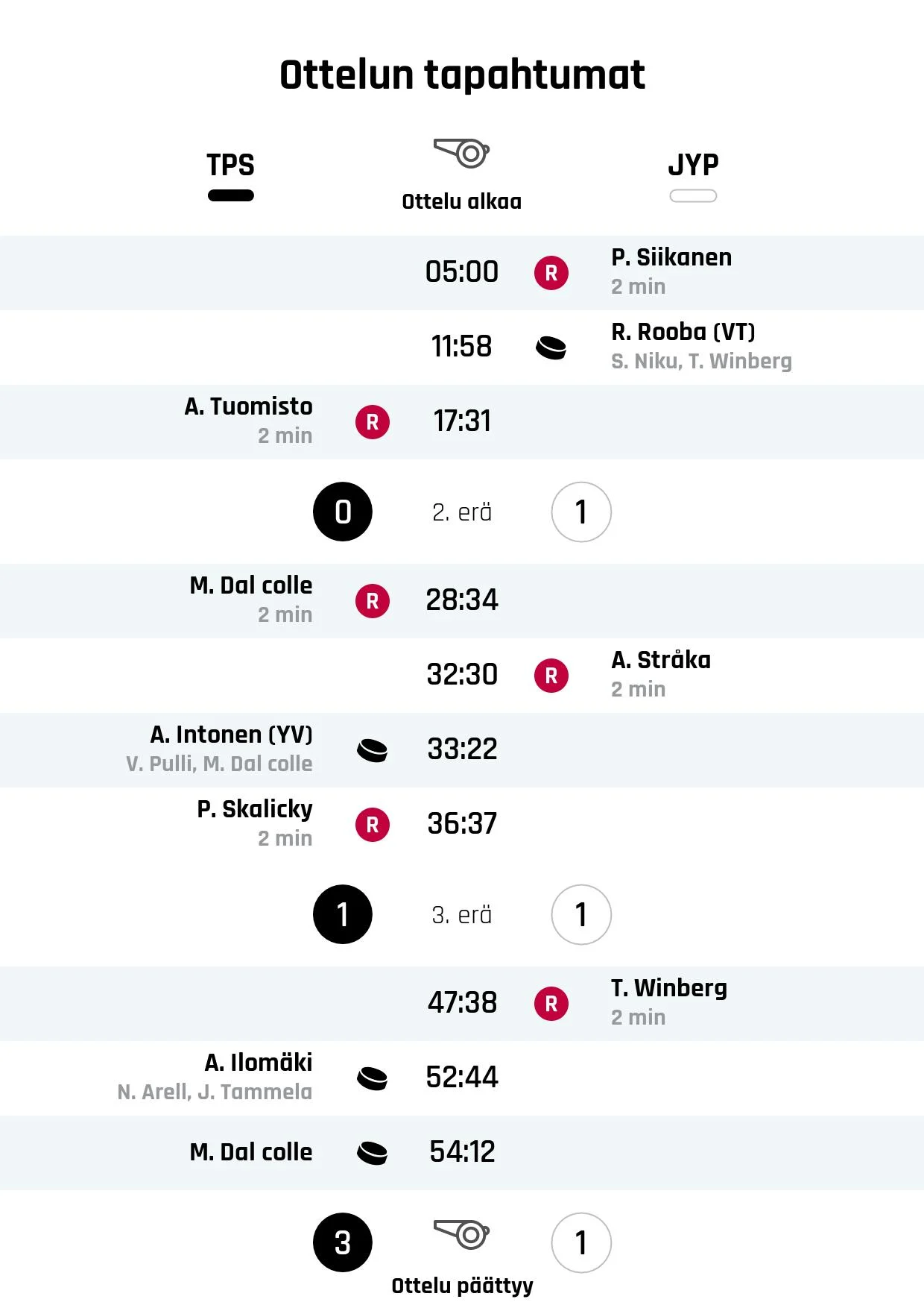 TPS nousi rinnalle ja ohi – JYP kaatui 3-1