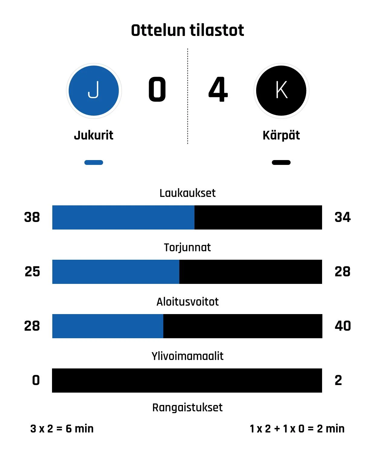 Kärpät jyräsi Jukurit