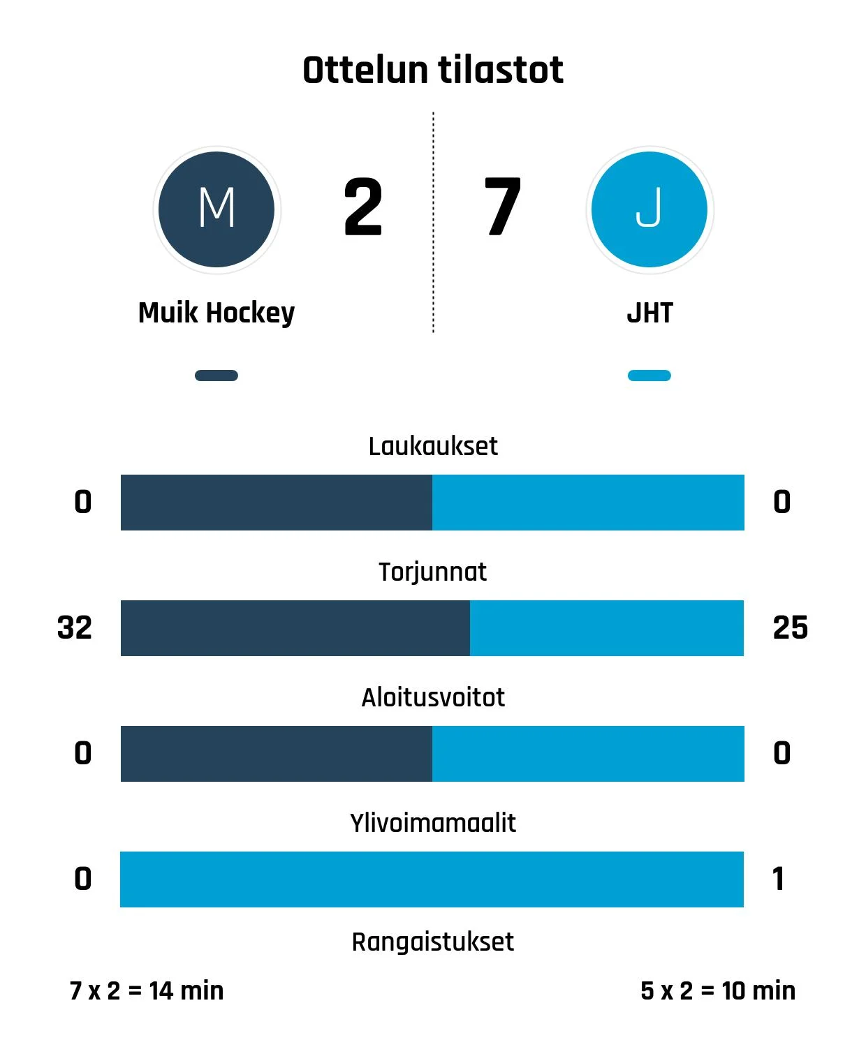JHT liian kova pala Muik Hockeylle – Hietakangas ja Palola pysäyttämättömiä
