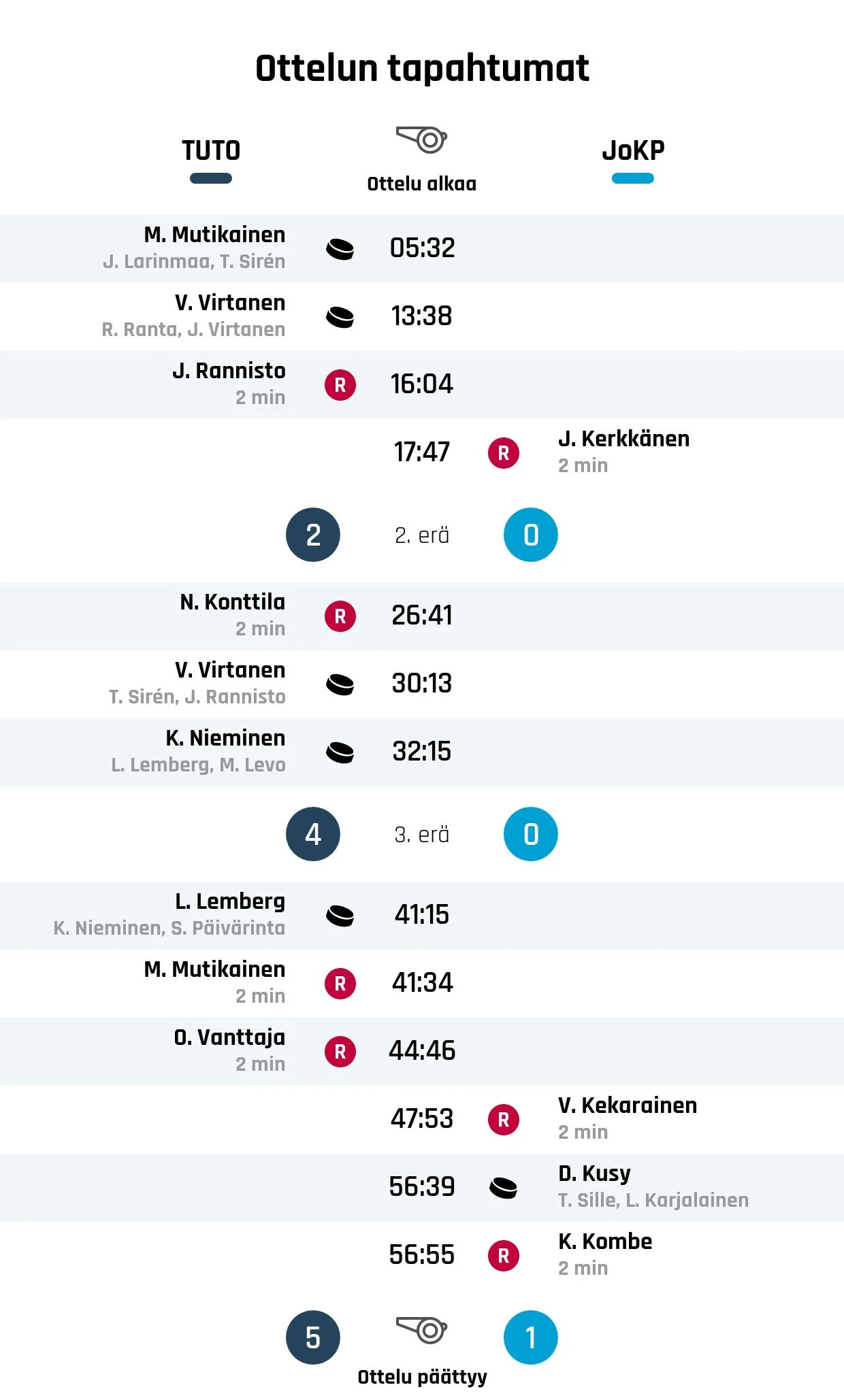 TUTO Hockeylle murskavoitto Kiekko-Pojista