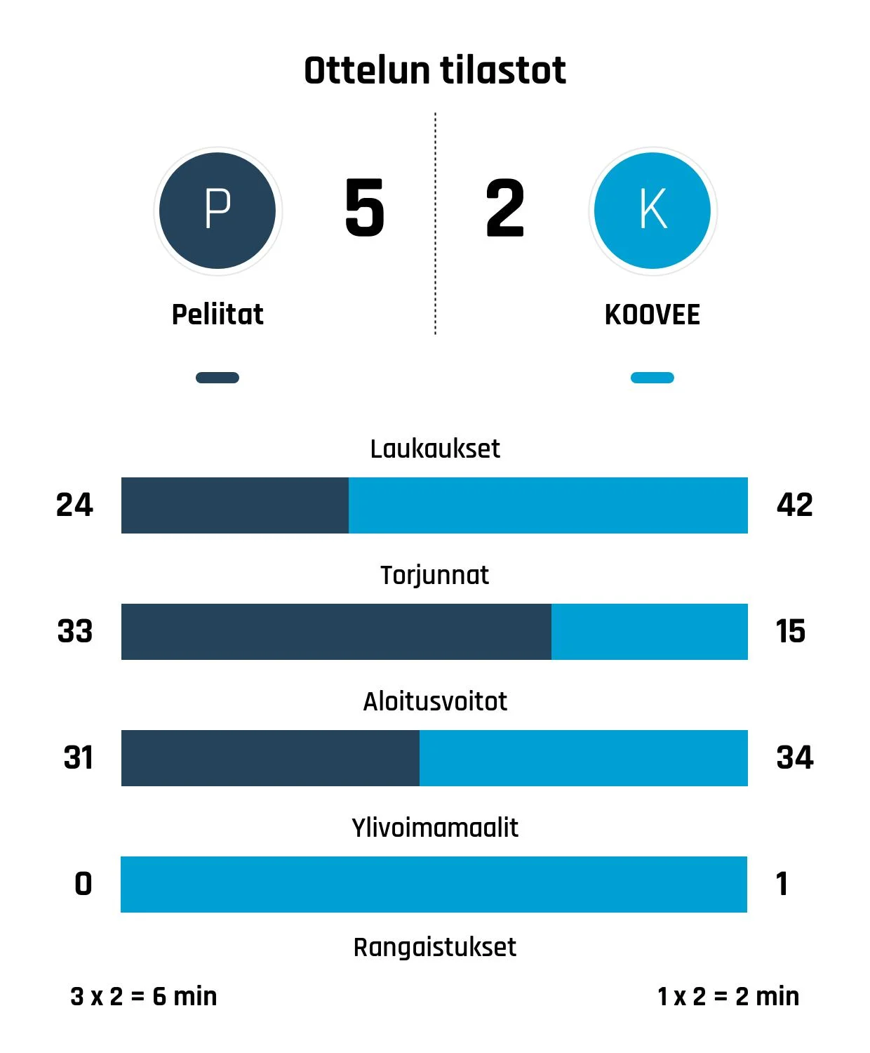 Peliitat päihitti KOOVEE:n 5-2