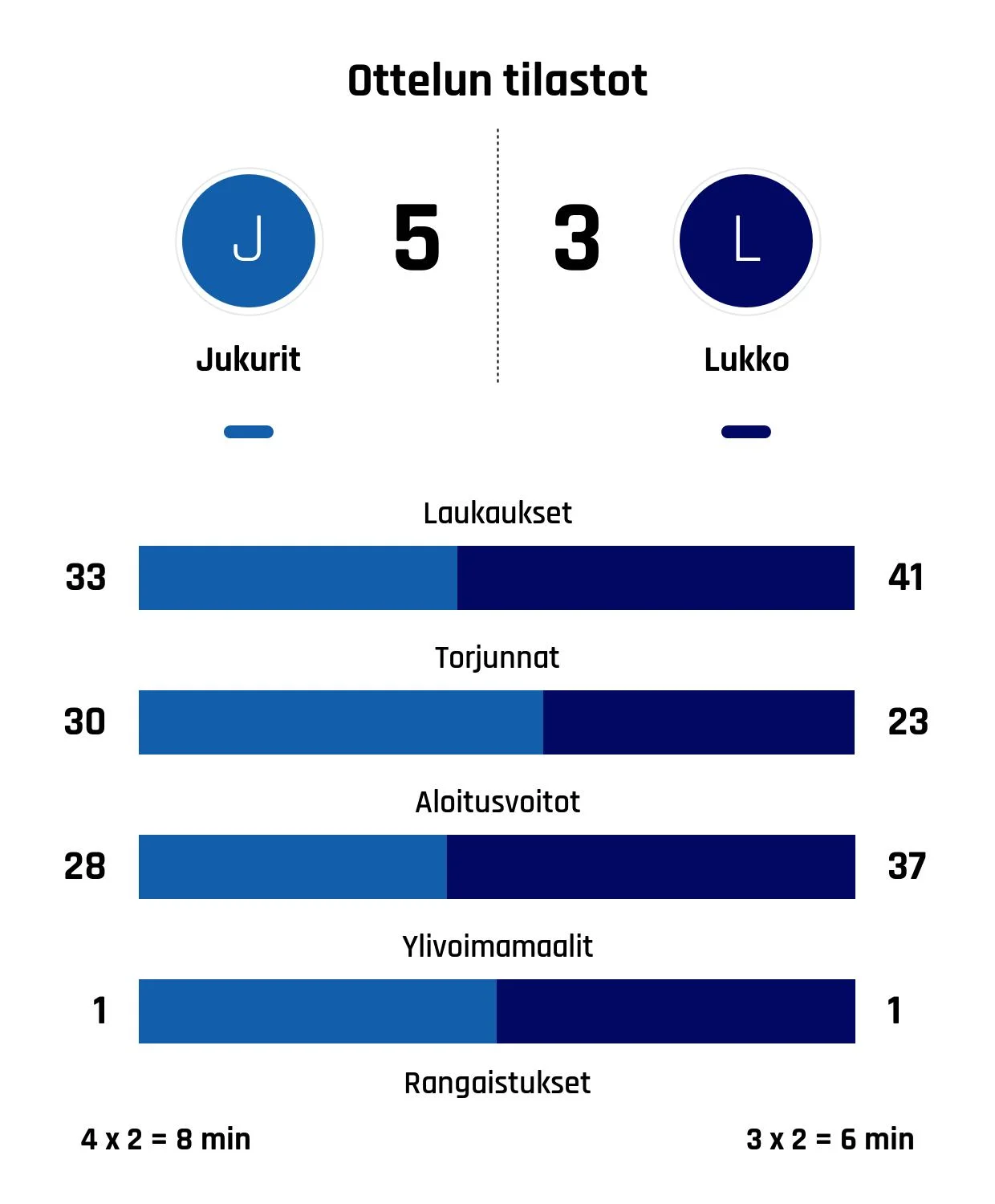 Lukon kiri ei riittänyt – Jukurit voittoon