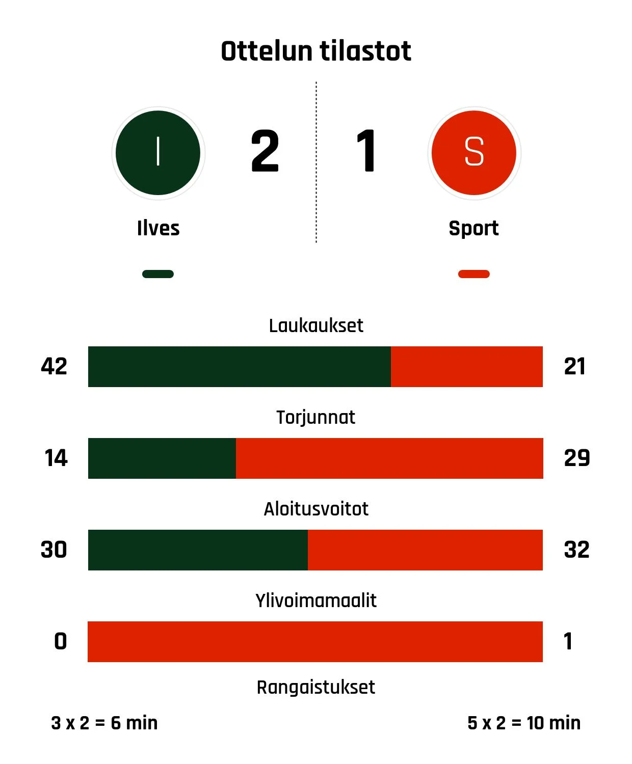 Ilves voitti Sportin rankkareilla