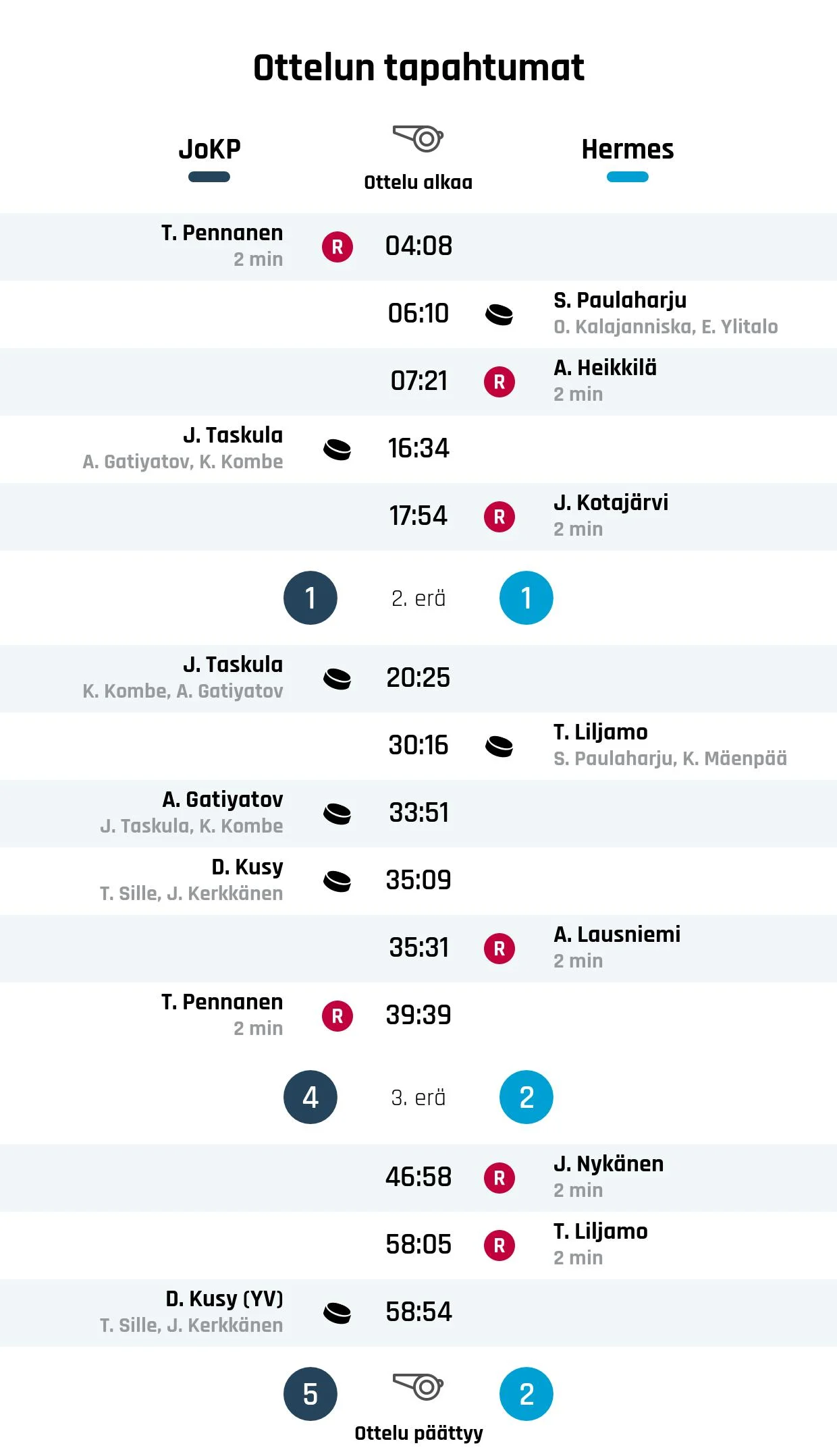 Kiekko-Pojat nousi rinnalle ja ohi – Hermes kaatui 5-2