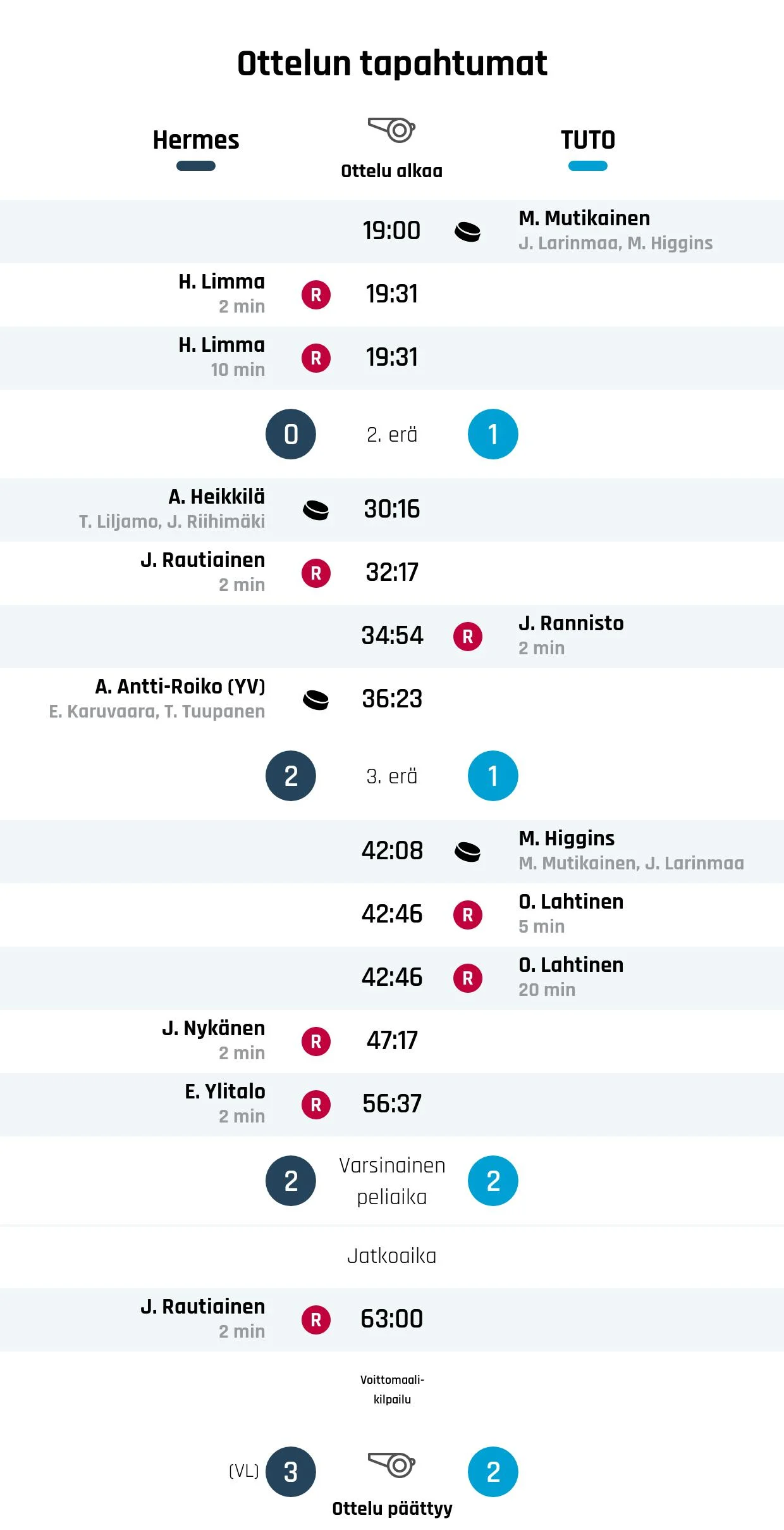 TUTO Hockey taipui Hermekselle rangaistuslaukauksilla