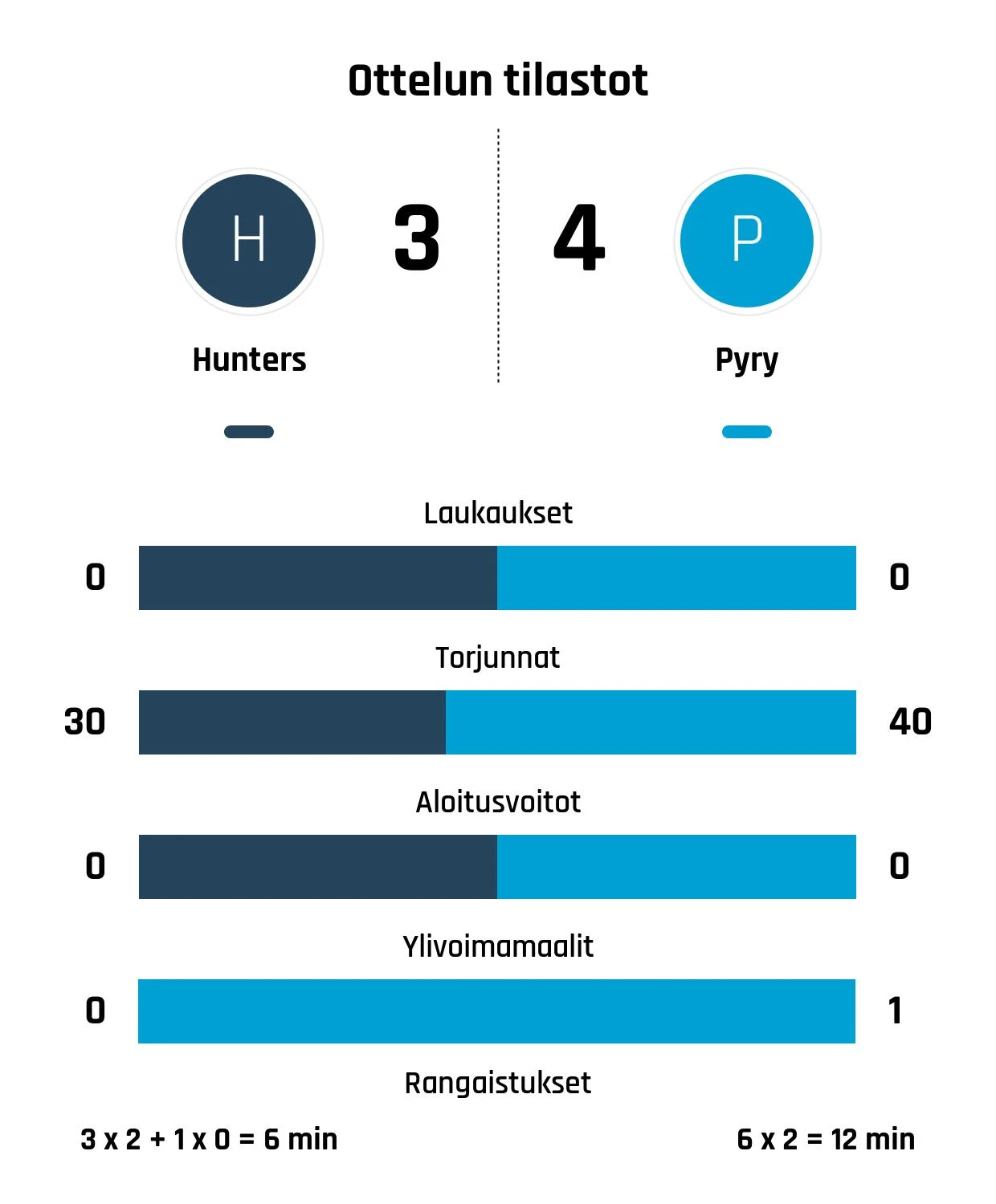 Pyry nousi tappioasemasta voittoon Huntersia vastaan